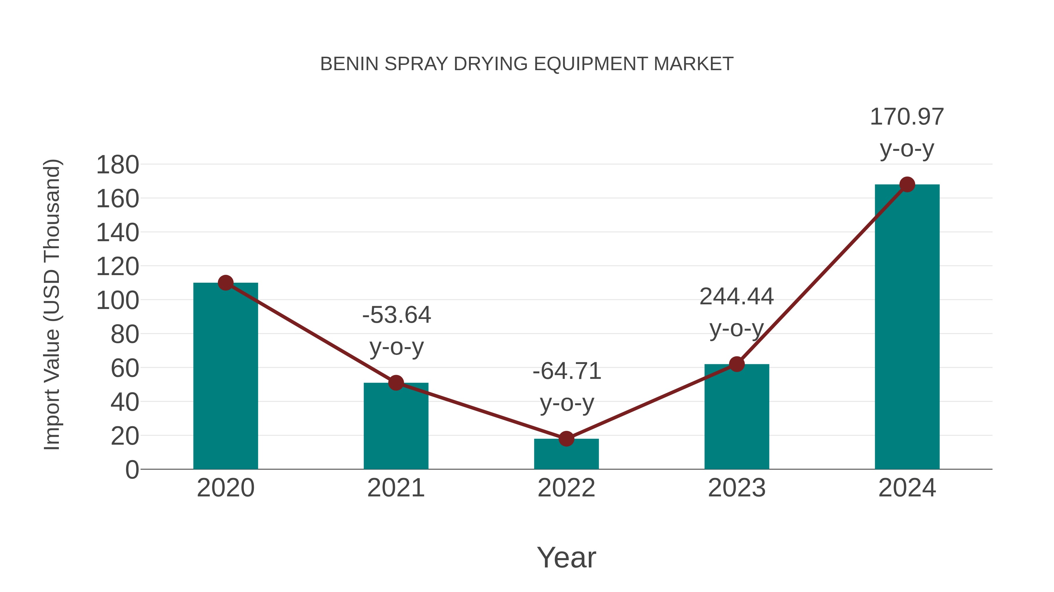  Benin Spray Drying Equipment Market: Import Trend Analysis