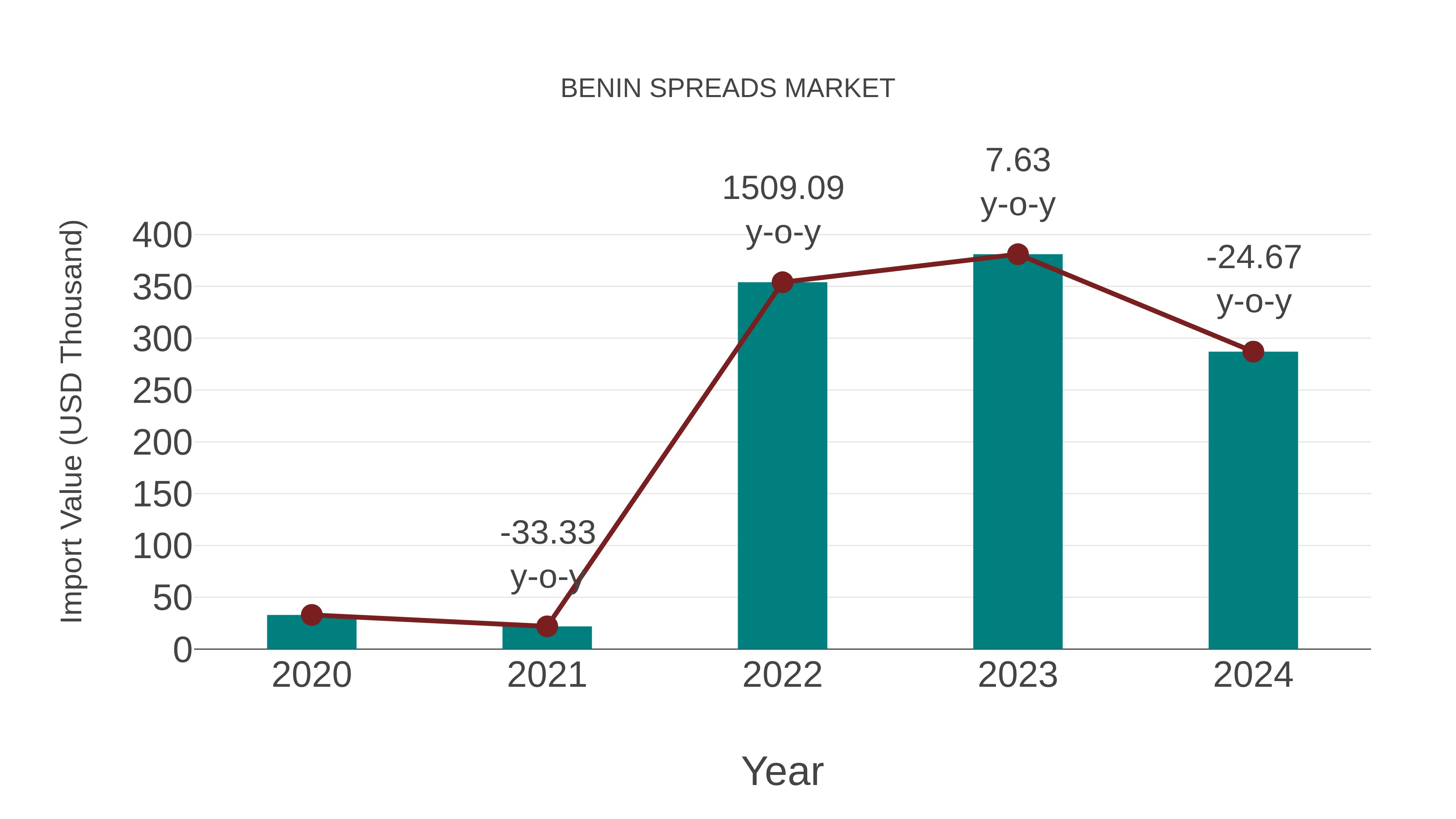  Benin Spreads Market: Import Trend Analysis