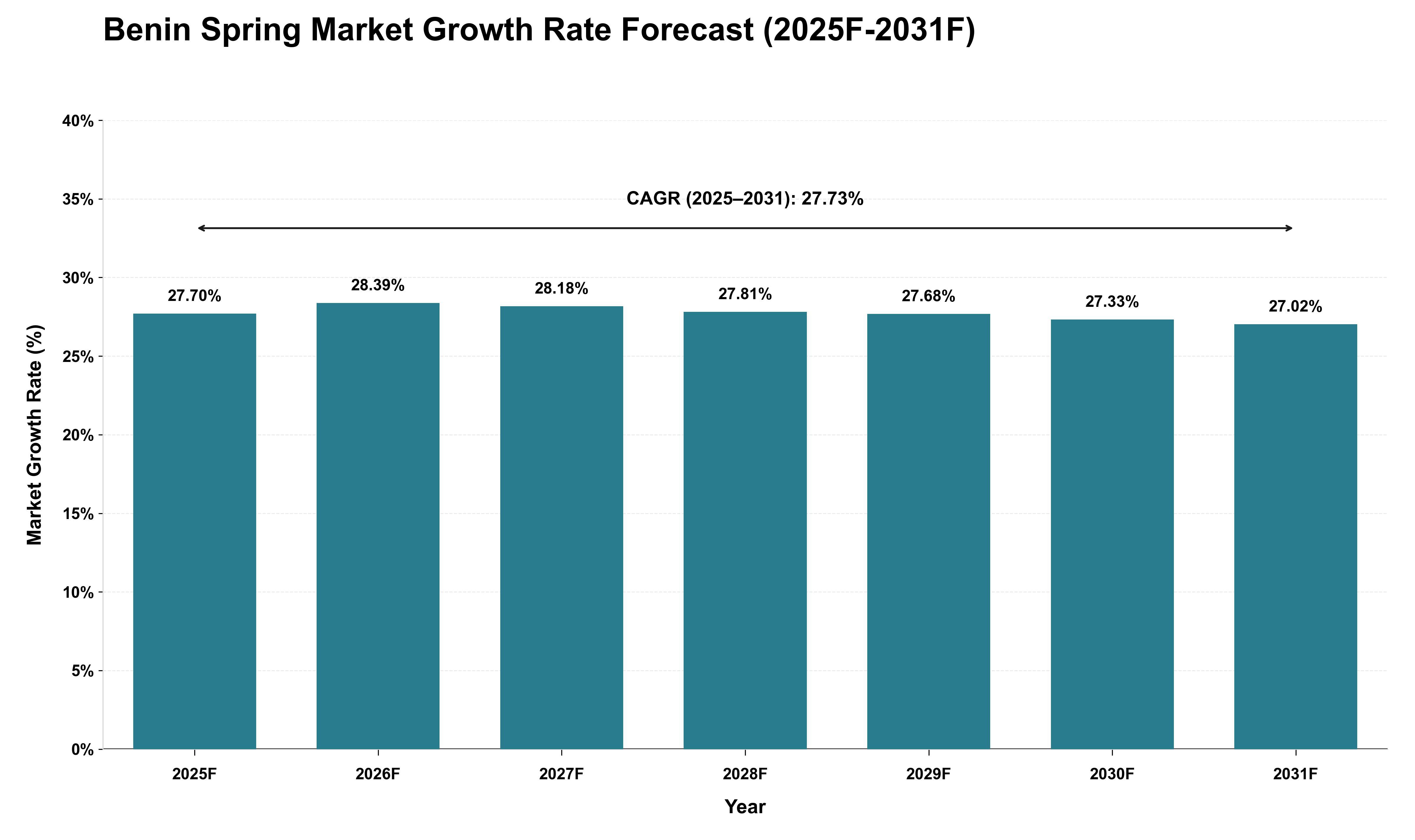 Benin Spring Market Growth Rate Analysis (2025 - 2031)