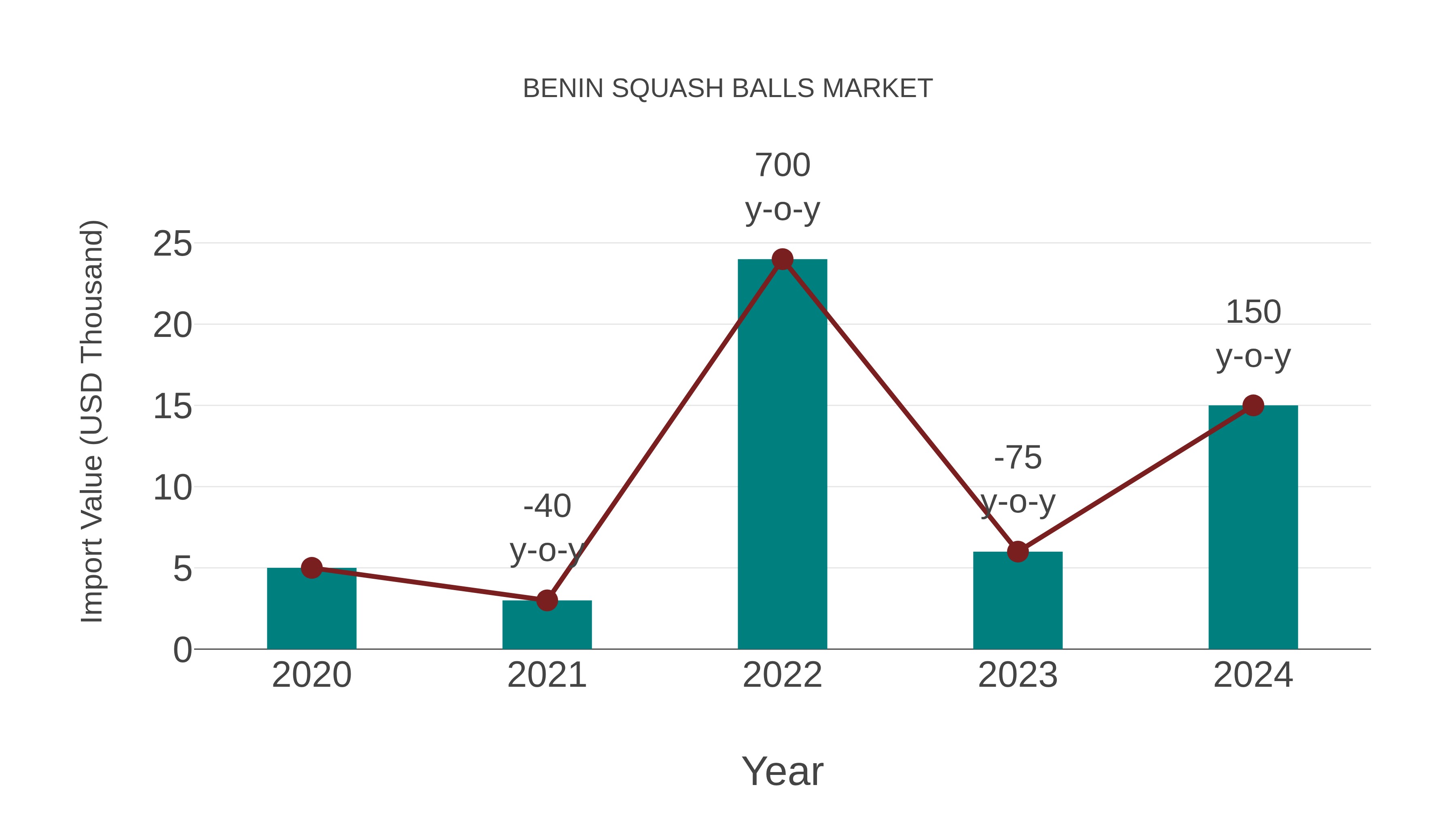  Benin Squash Balls Market: Import Trend Analysis