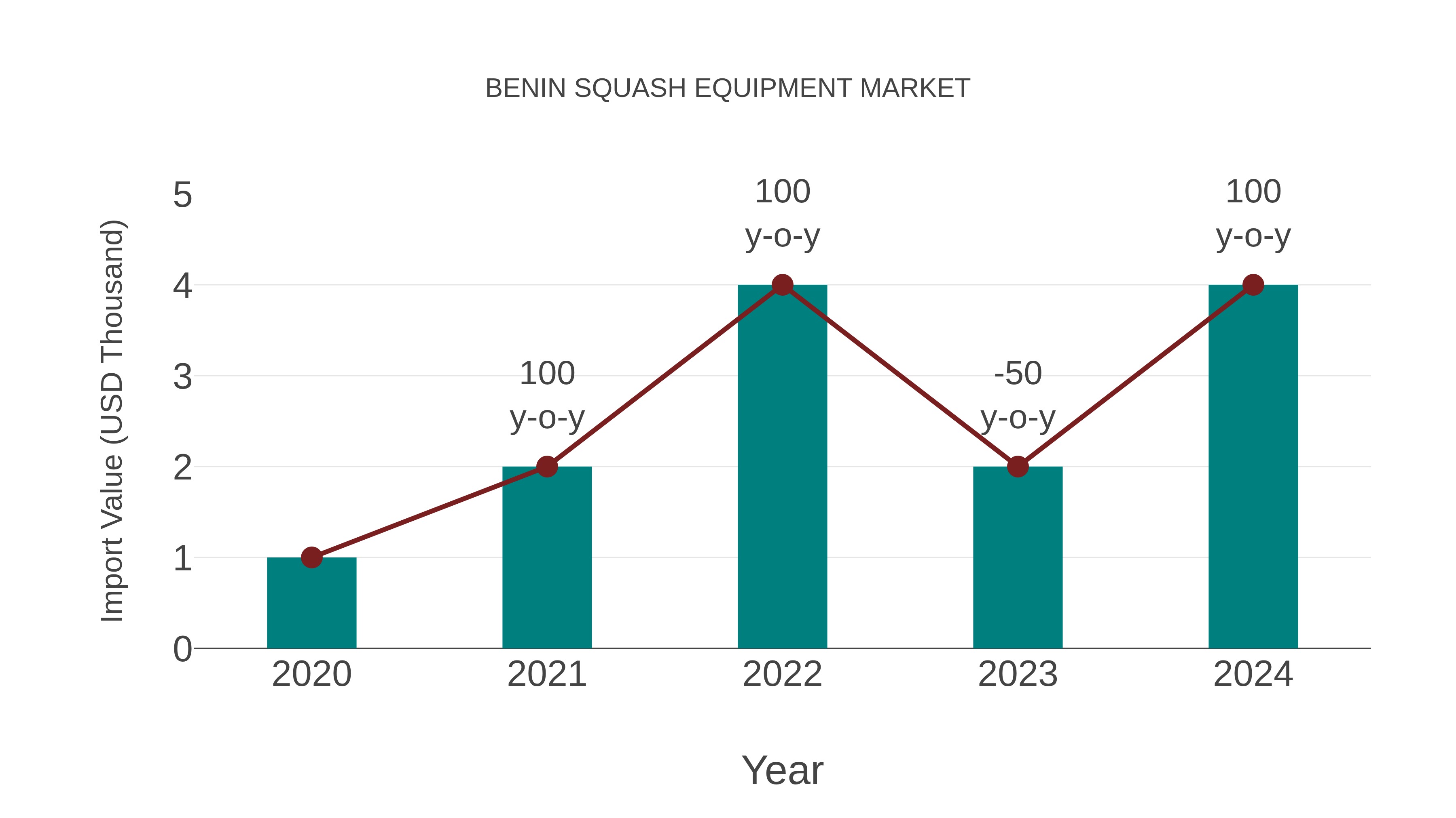 Benin Squash Equipment Market: Import Trend Analysis