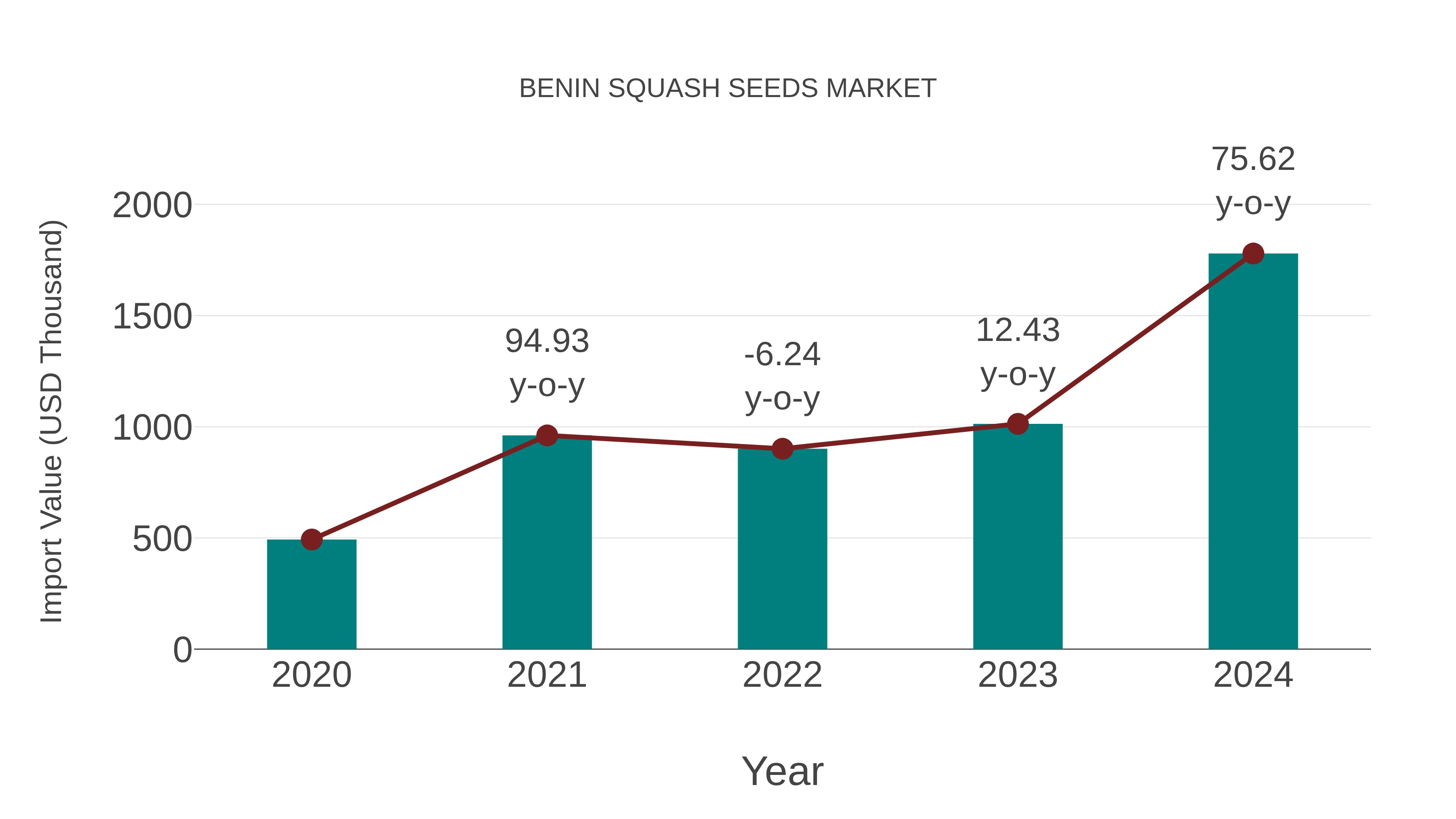 Benin Squash Seeds Market: Import Trend Analysis