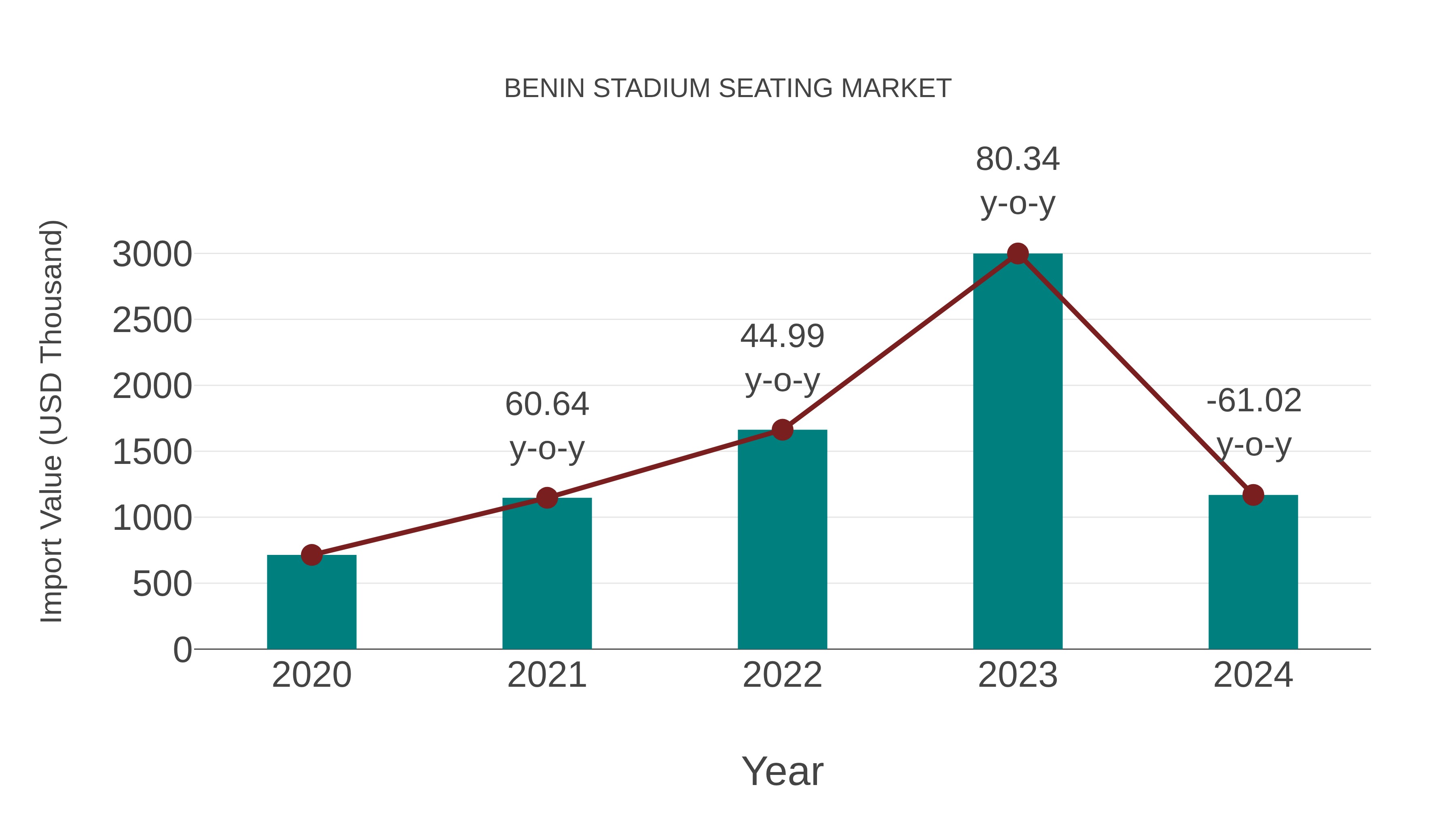  Benin Stadium Seating Market: Import Trend Analysis
