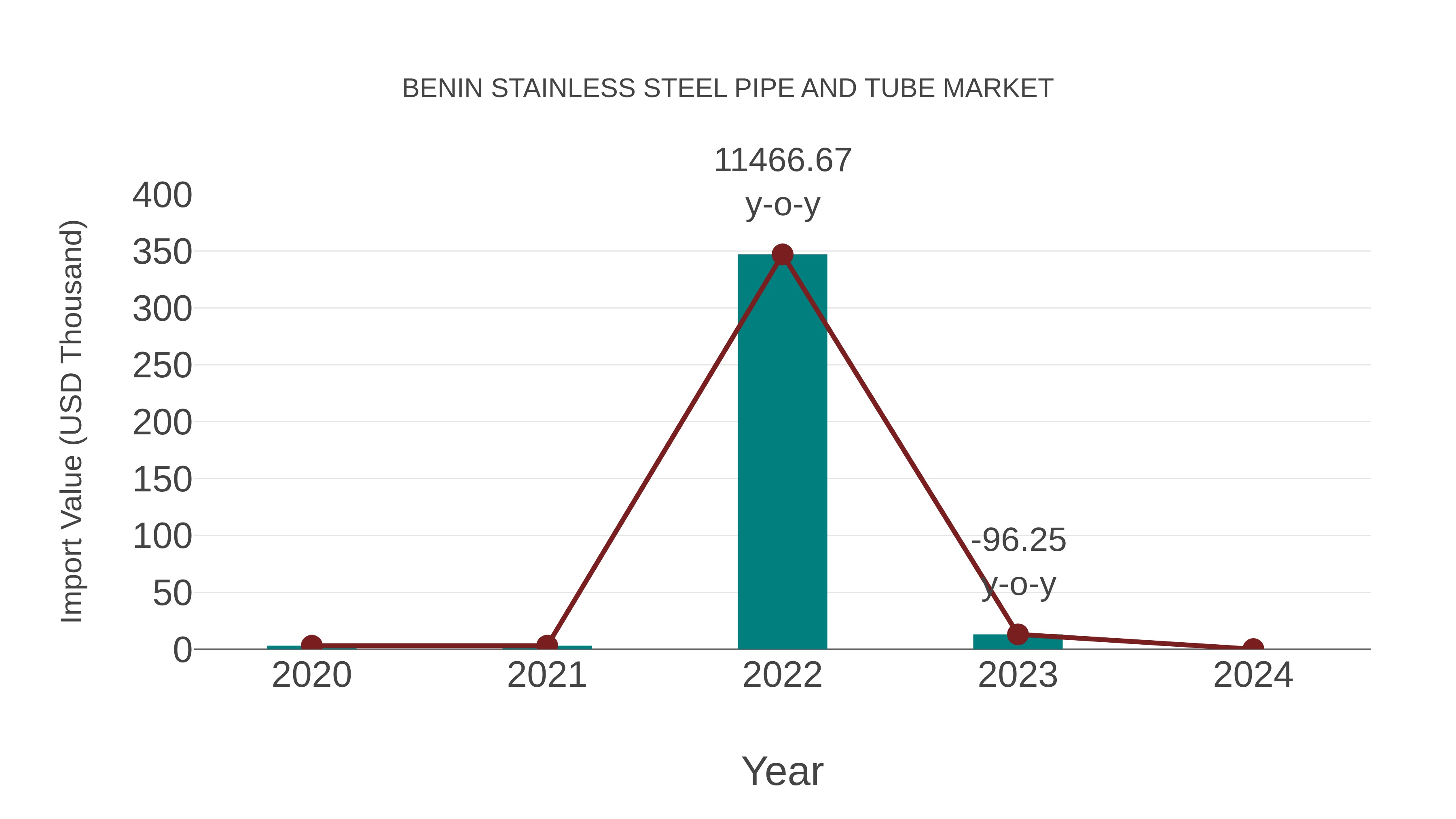  Benin Stainless Steel Pipe and Tube Market: Import Trend Analysis
