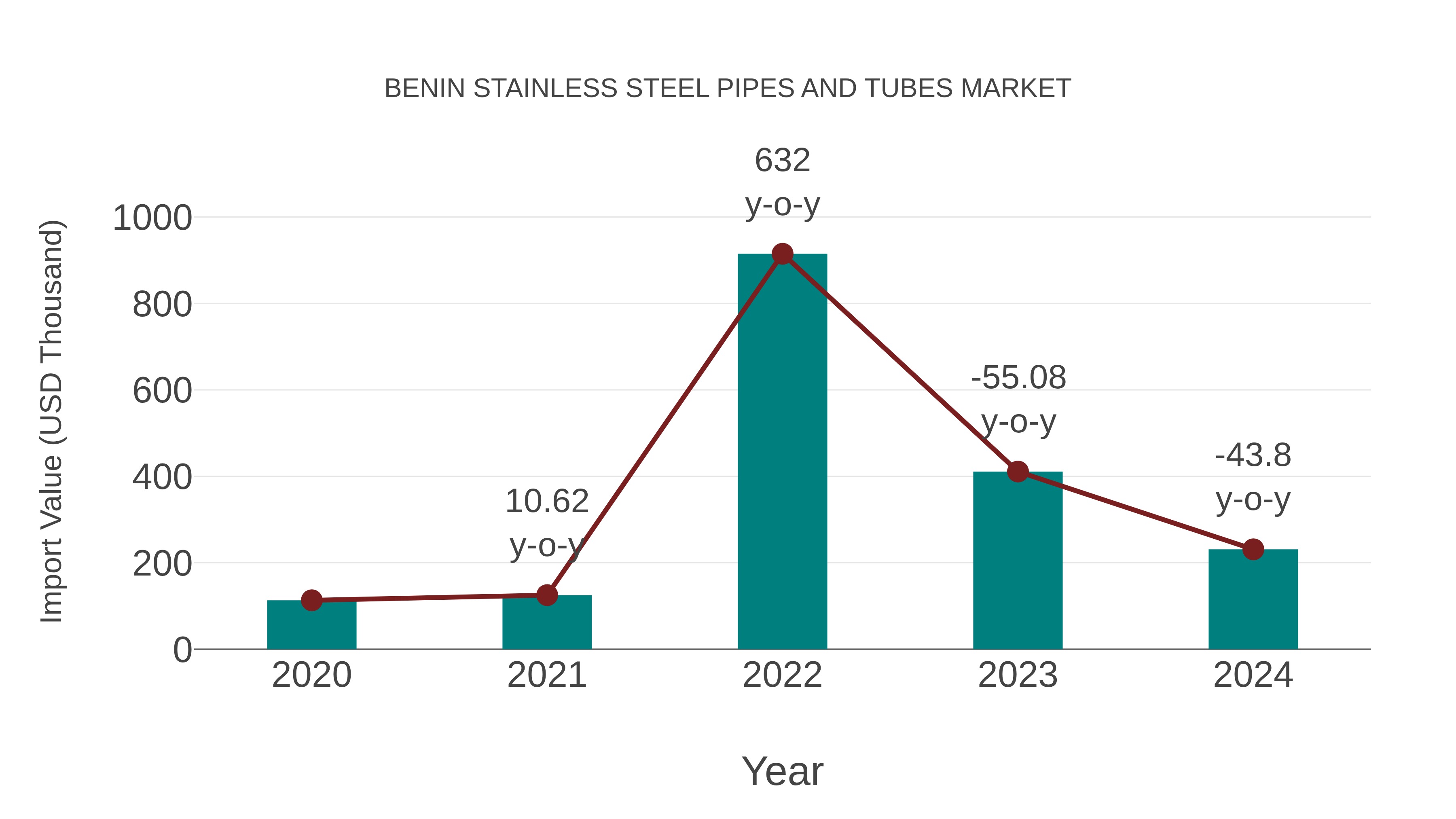 Benin Stainless Steel Pipes and Tubes Market: Import Trend Analysis