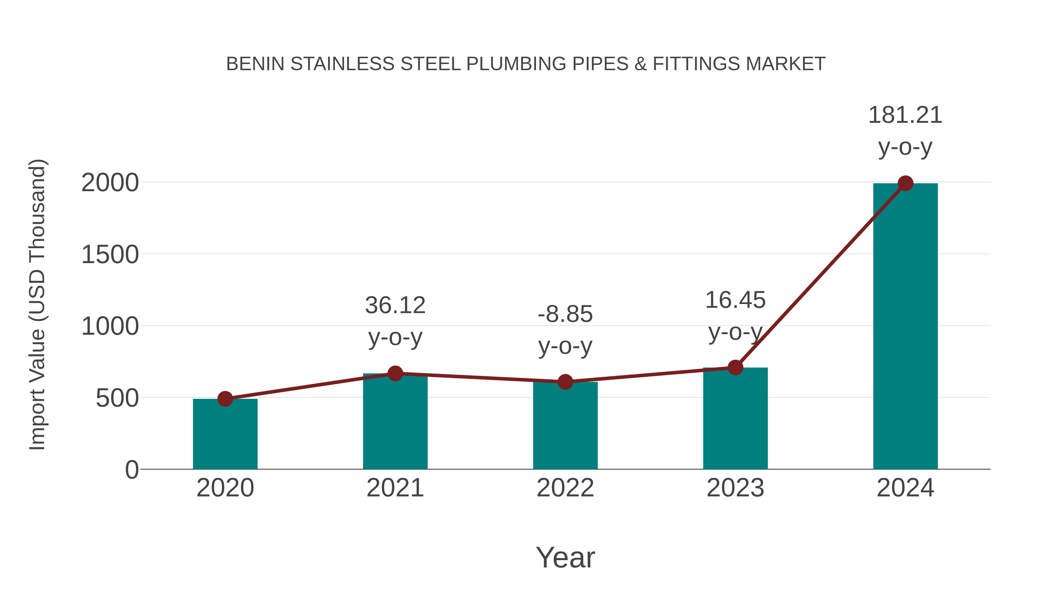  Benin Stainless Steel Plumbing Pipes & Fittings Market: Import Trend Analysis