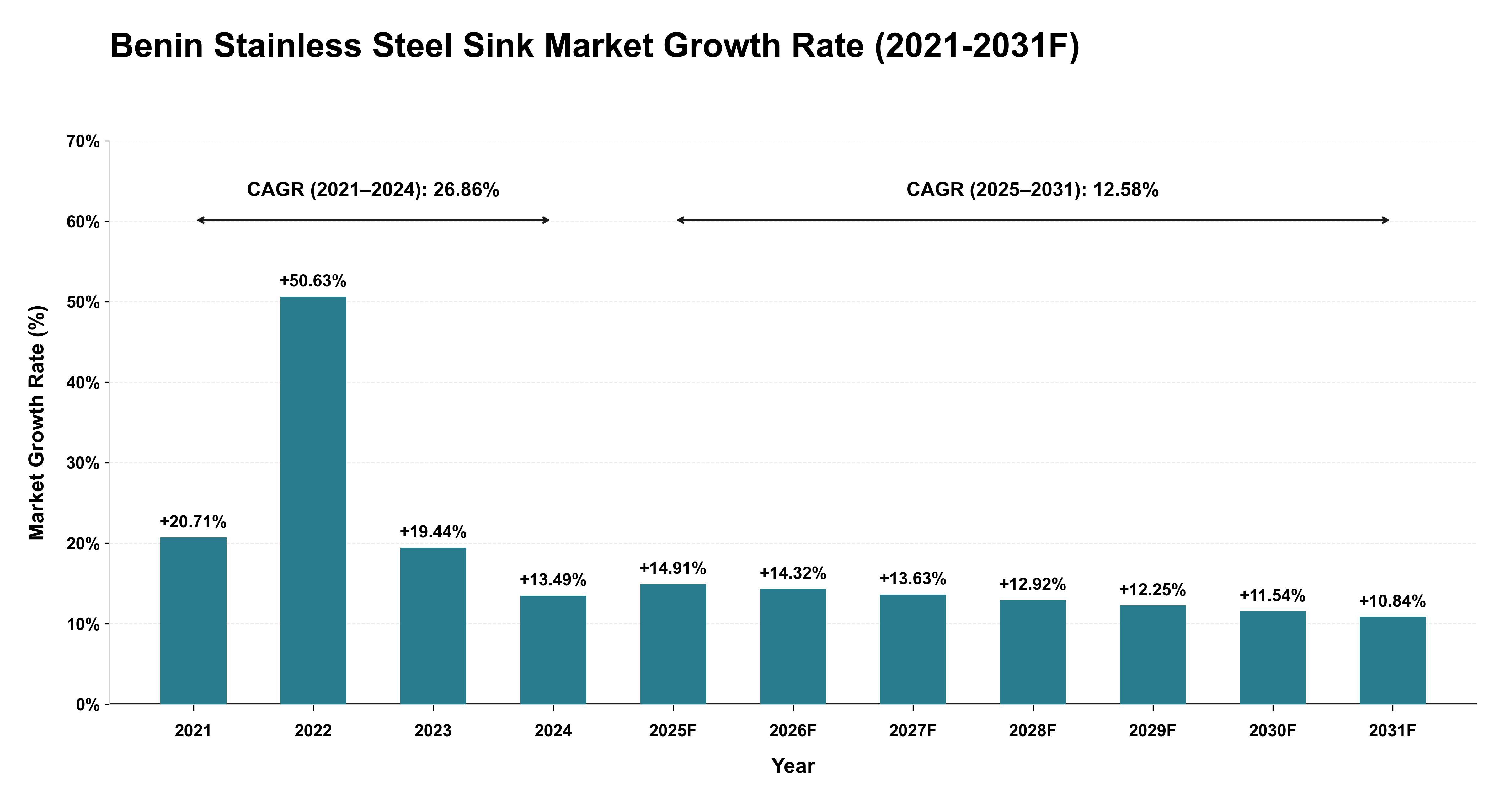 Benin Stainless Steel Sink Market Year-wise Growth Rate (2021-2031F)