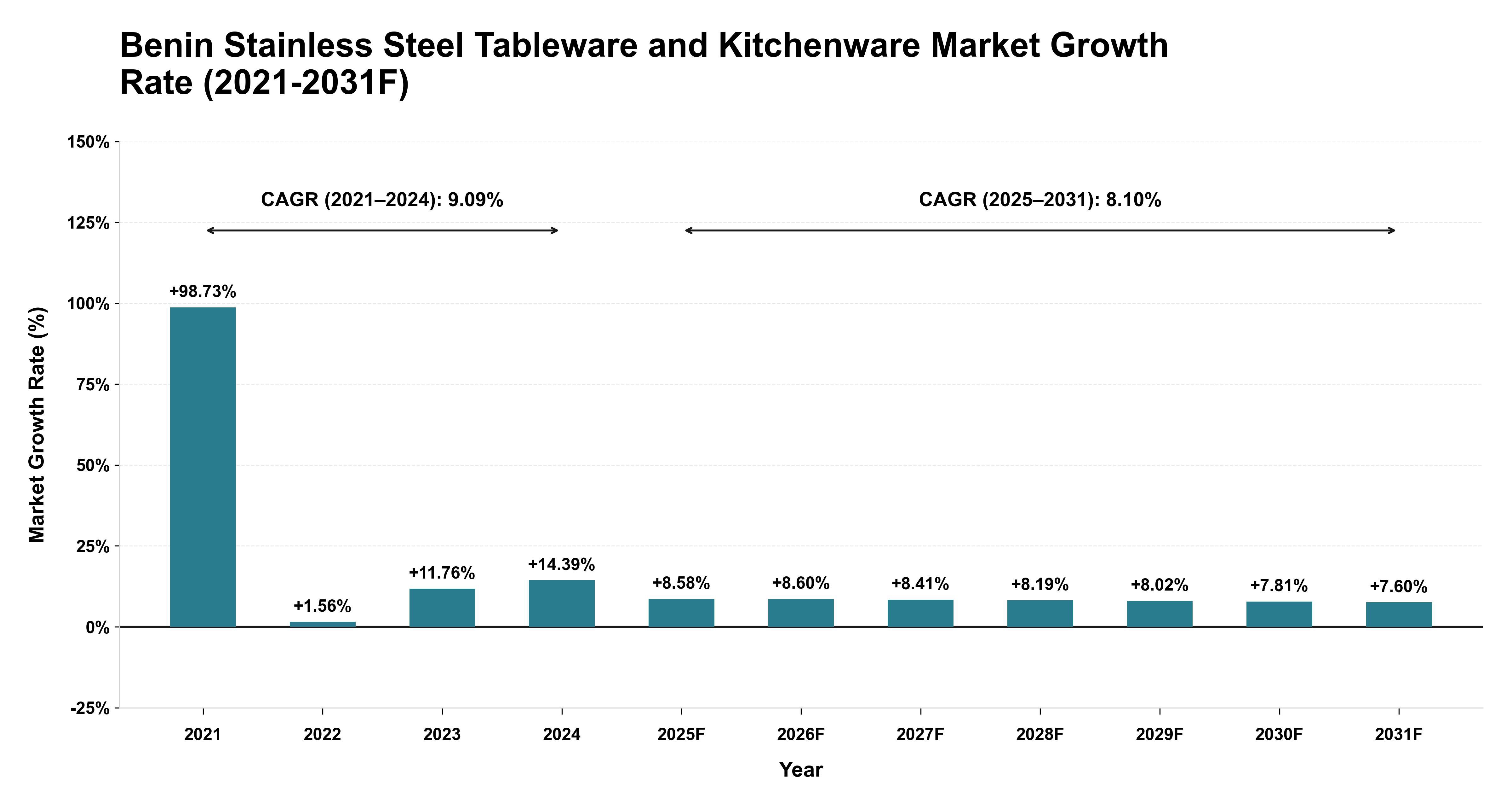 Benin Stainless Steel Tableware and Kitchenware Market Year-wise Growth Rate (2021-2031F)