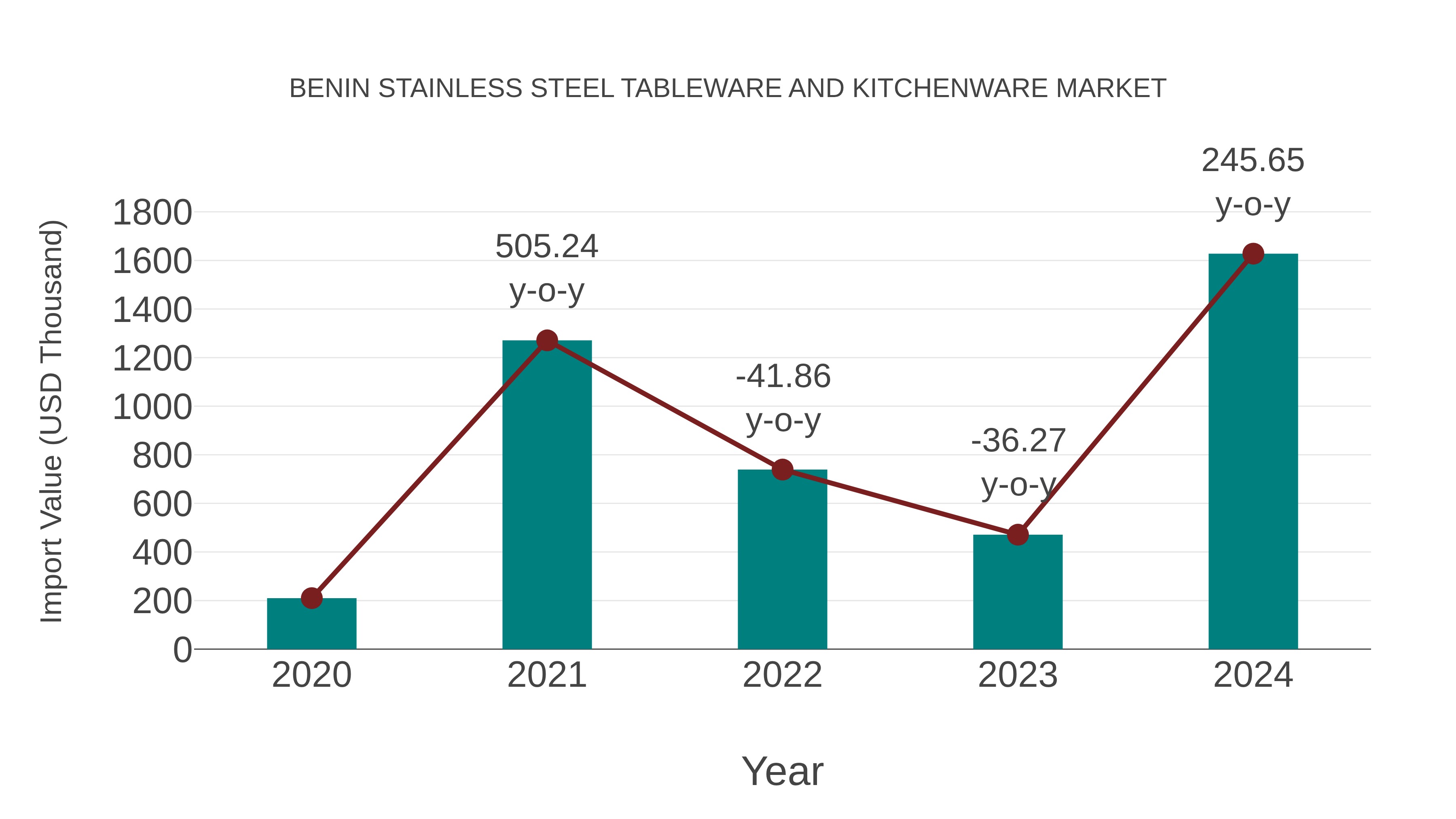  Benin Stainless Steel Tableware and Kitchenware Market: Import Trend Analysis