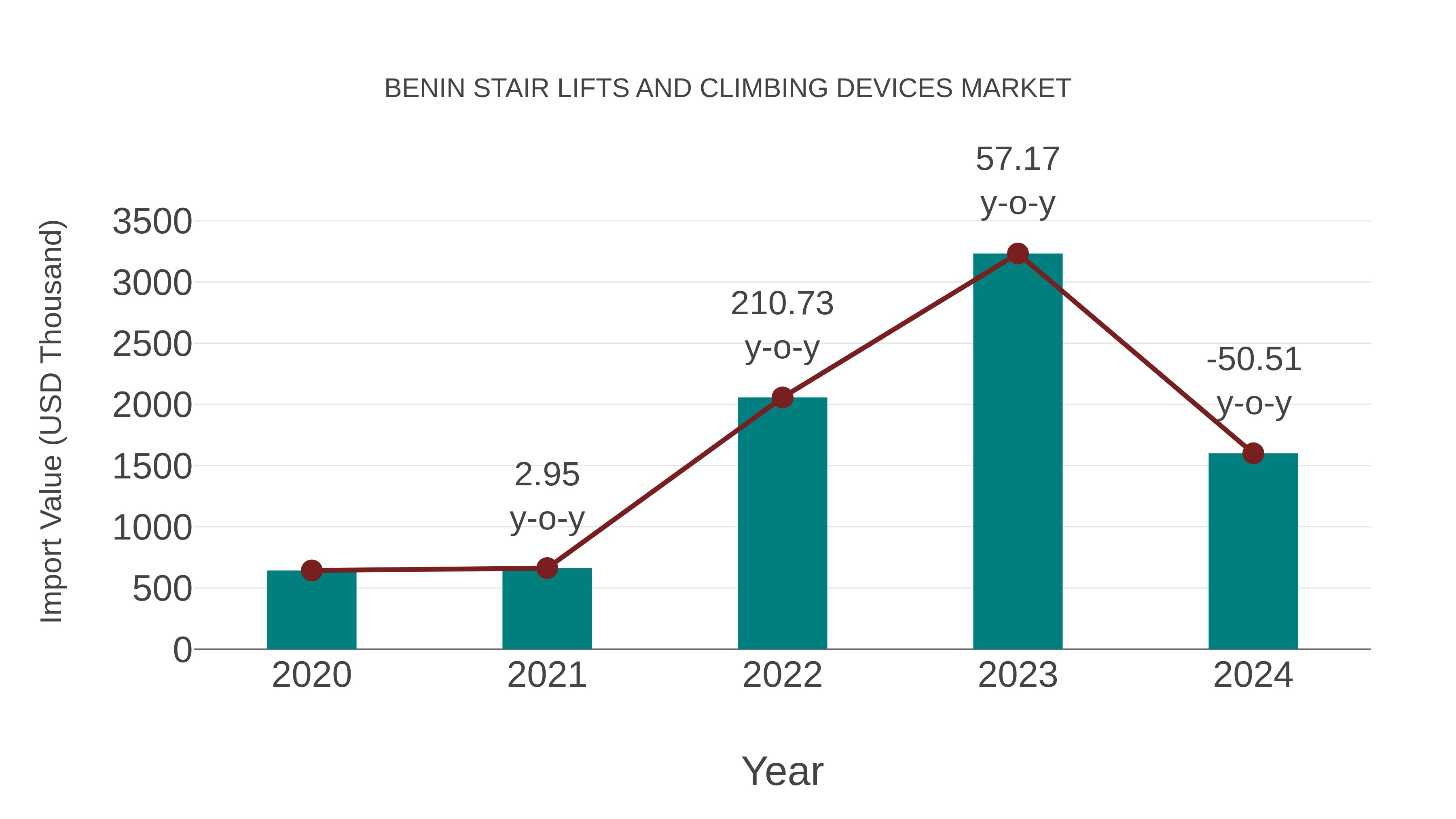  Benin Stair Lifts and Climbing Devices Market: Import Trend Analysis
