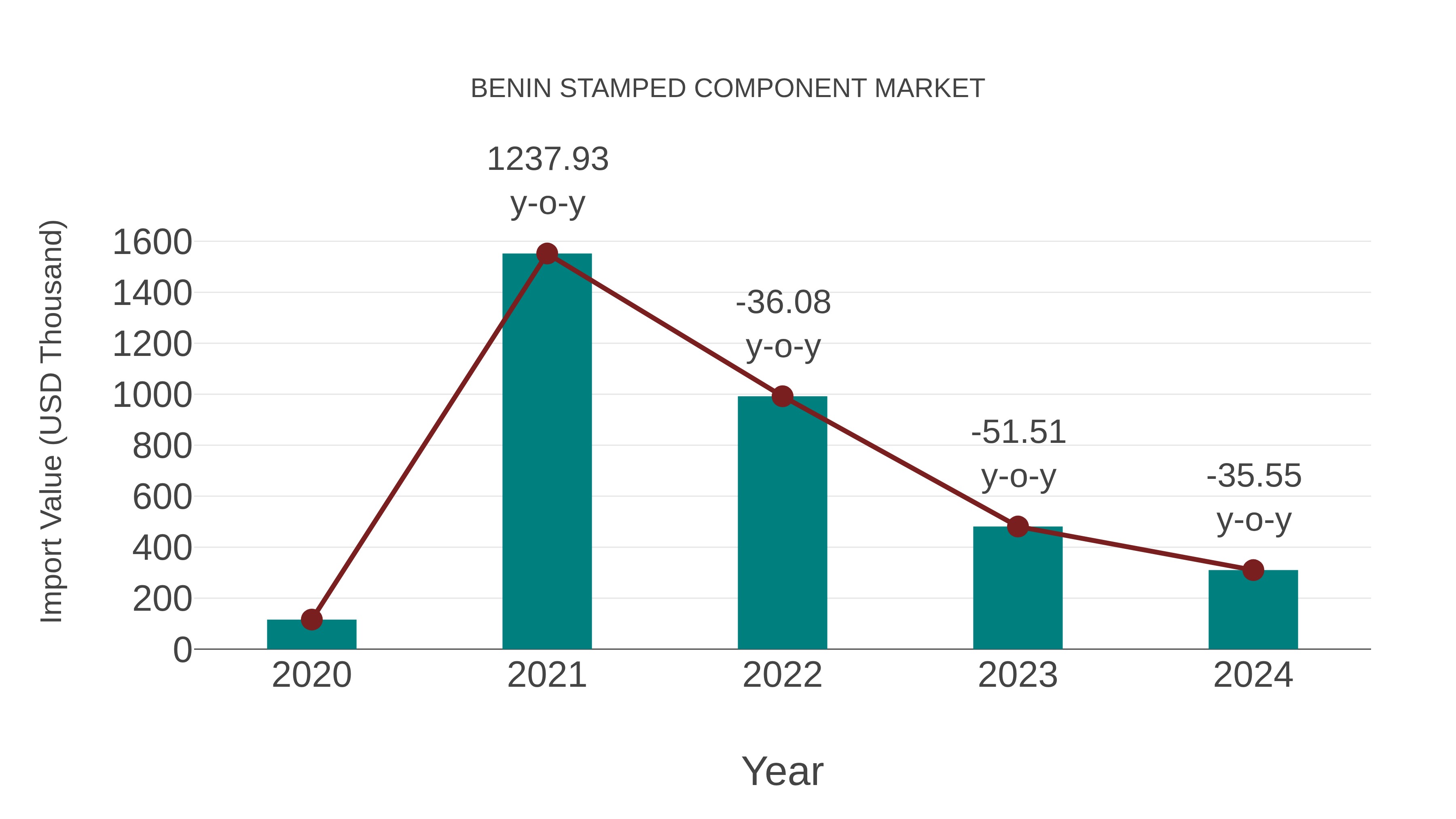  Benin Stamped Component Market: Import Trend Analysis