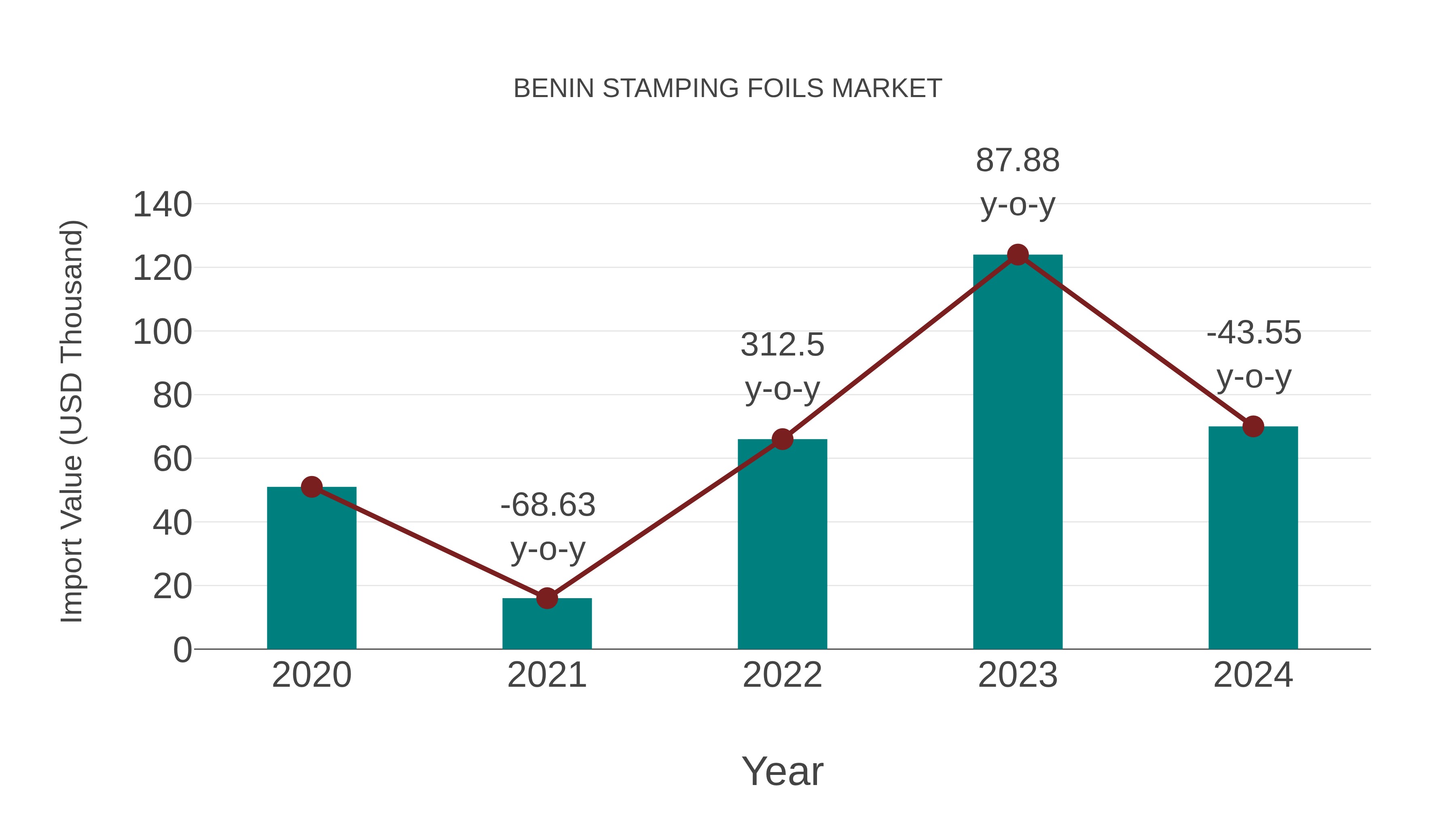  Benin Stamping Foils Market: Import Trend Analysis