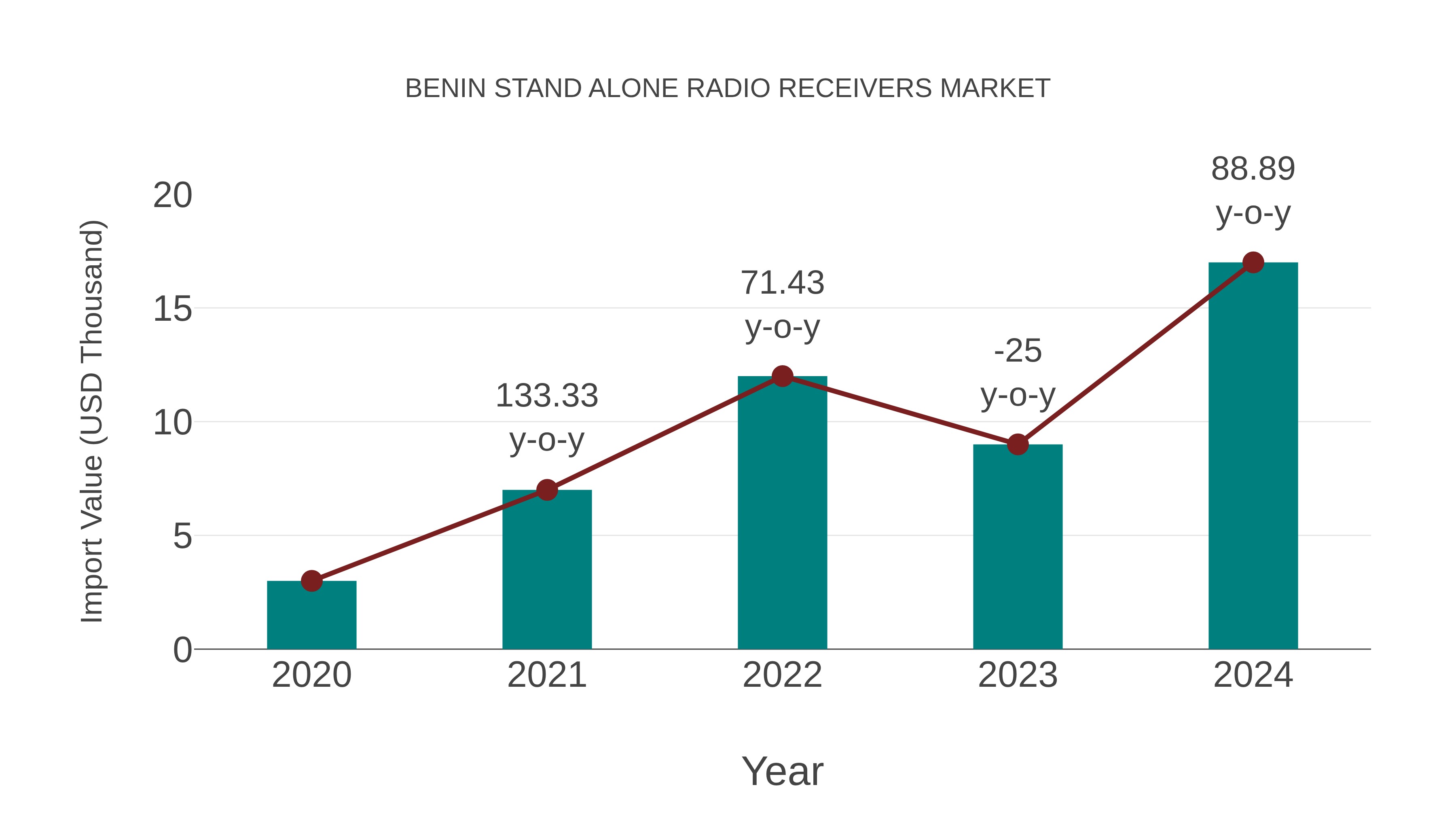 Benin Stand Alone Radio Receivers Market: Import Trend Analysis