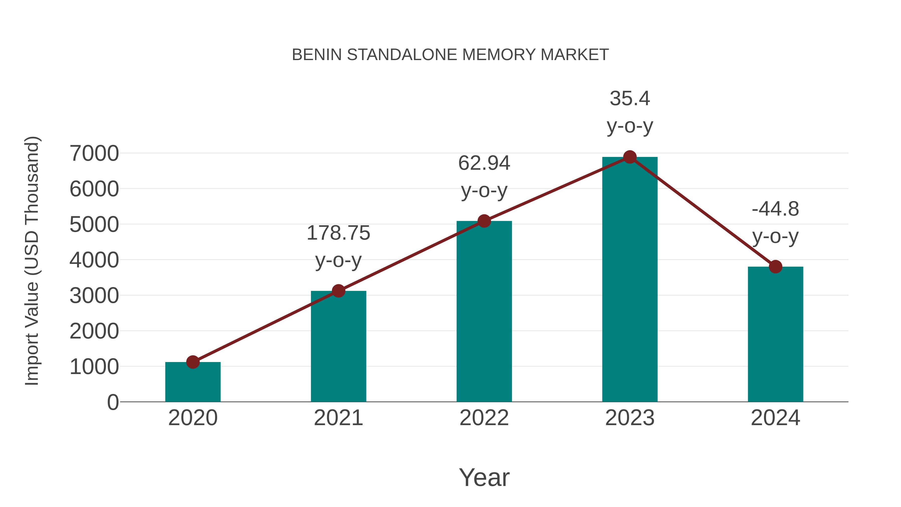  Benin Standalone Memory Market: Import Trend Analysis