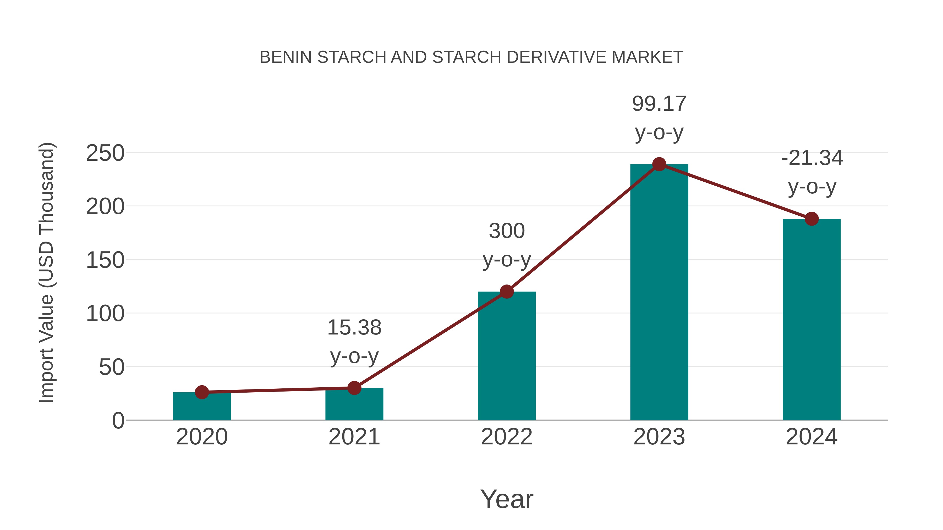 Benin Starch and Starch Derivative Market: Import Trend Analysis