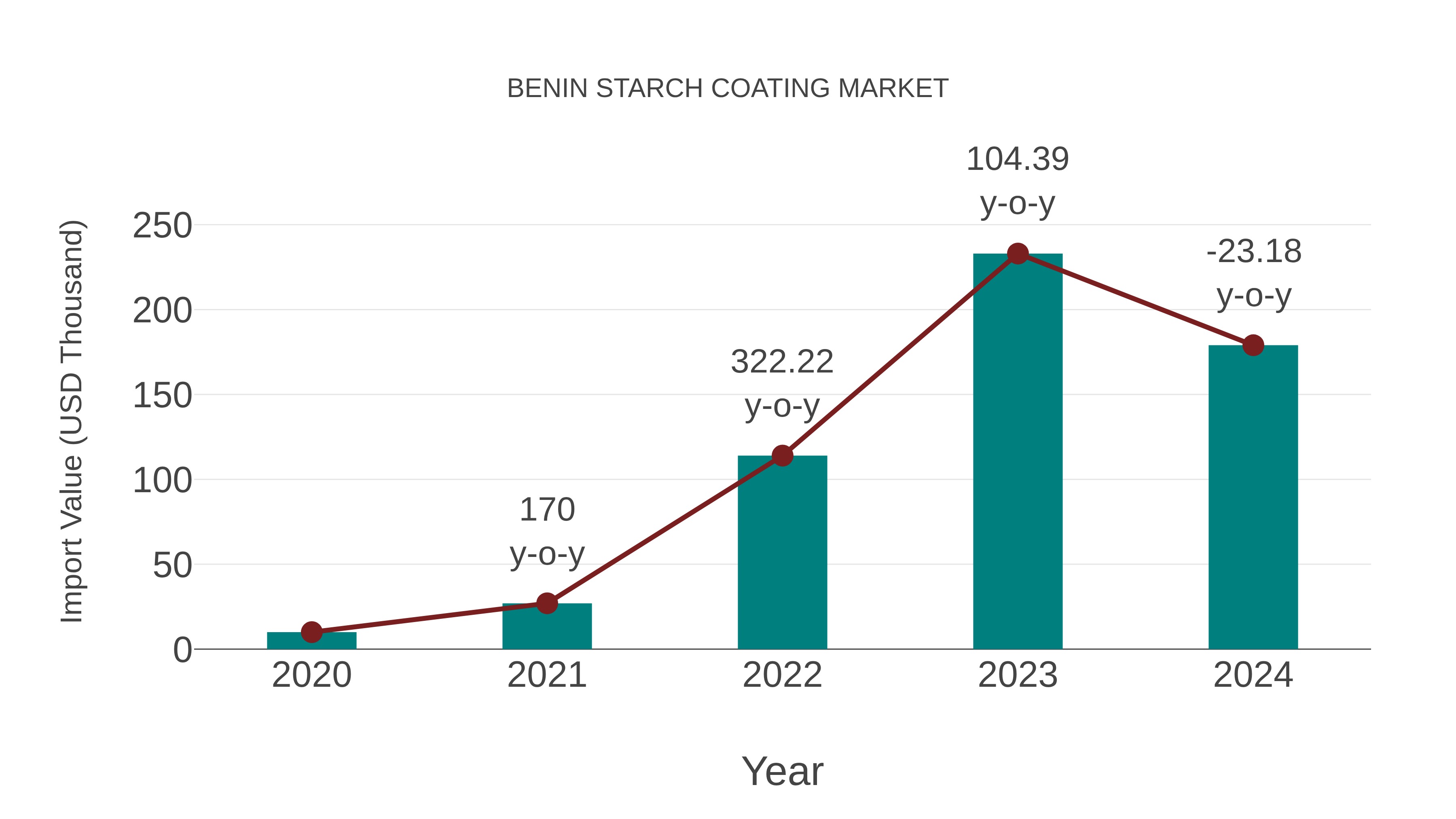  Benin Starch Coating Market: Import Trend Analysis