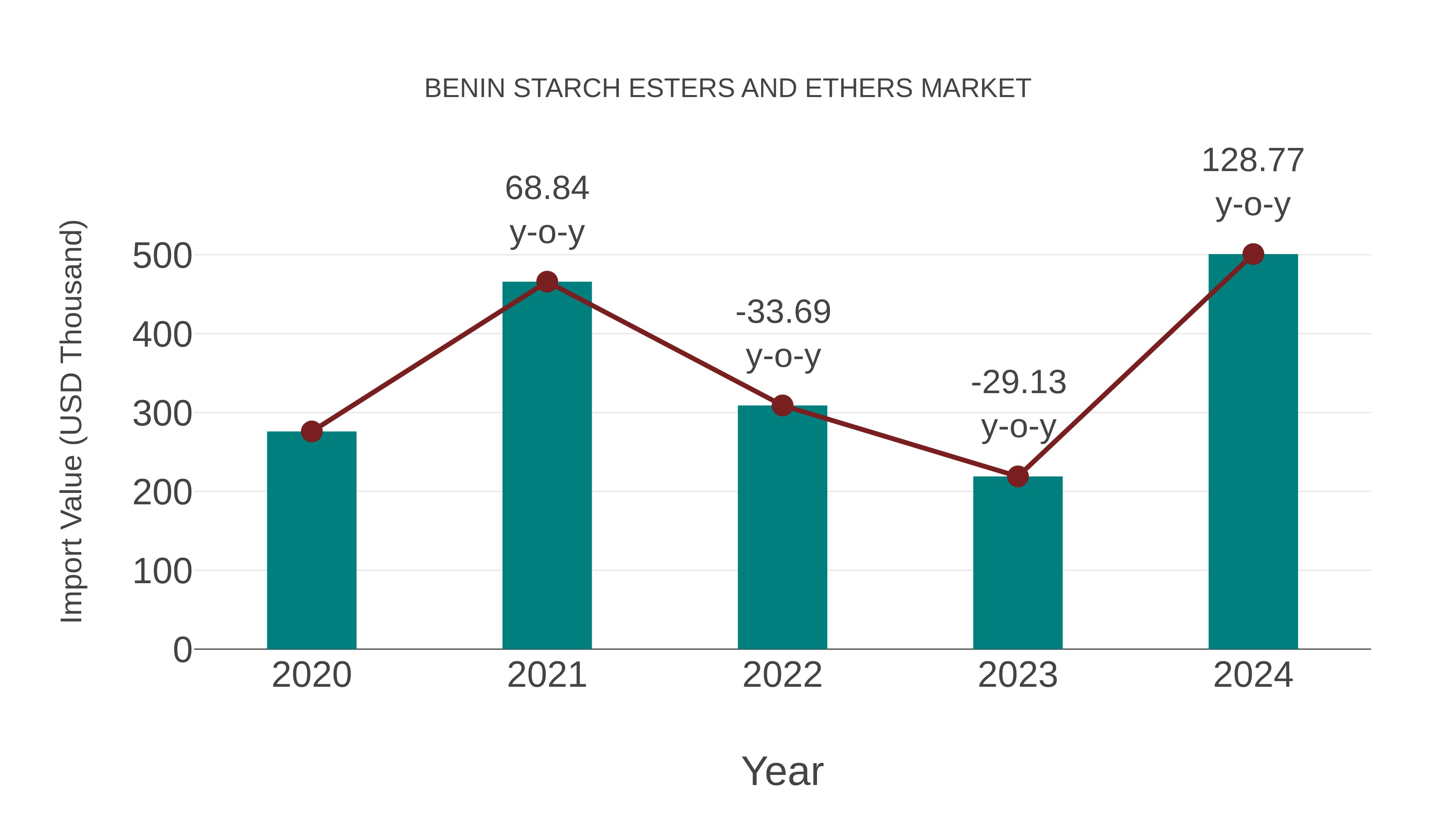  Benin Starch Esters and Ethers Market: Import Trend Analysis