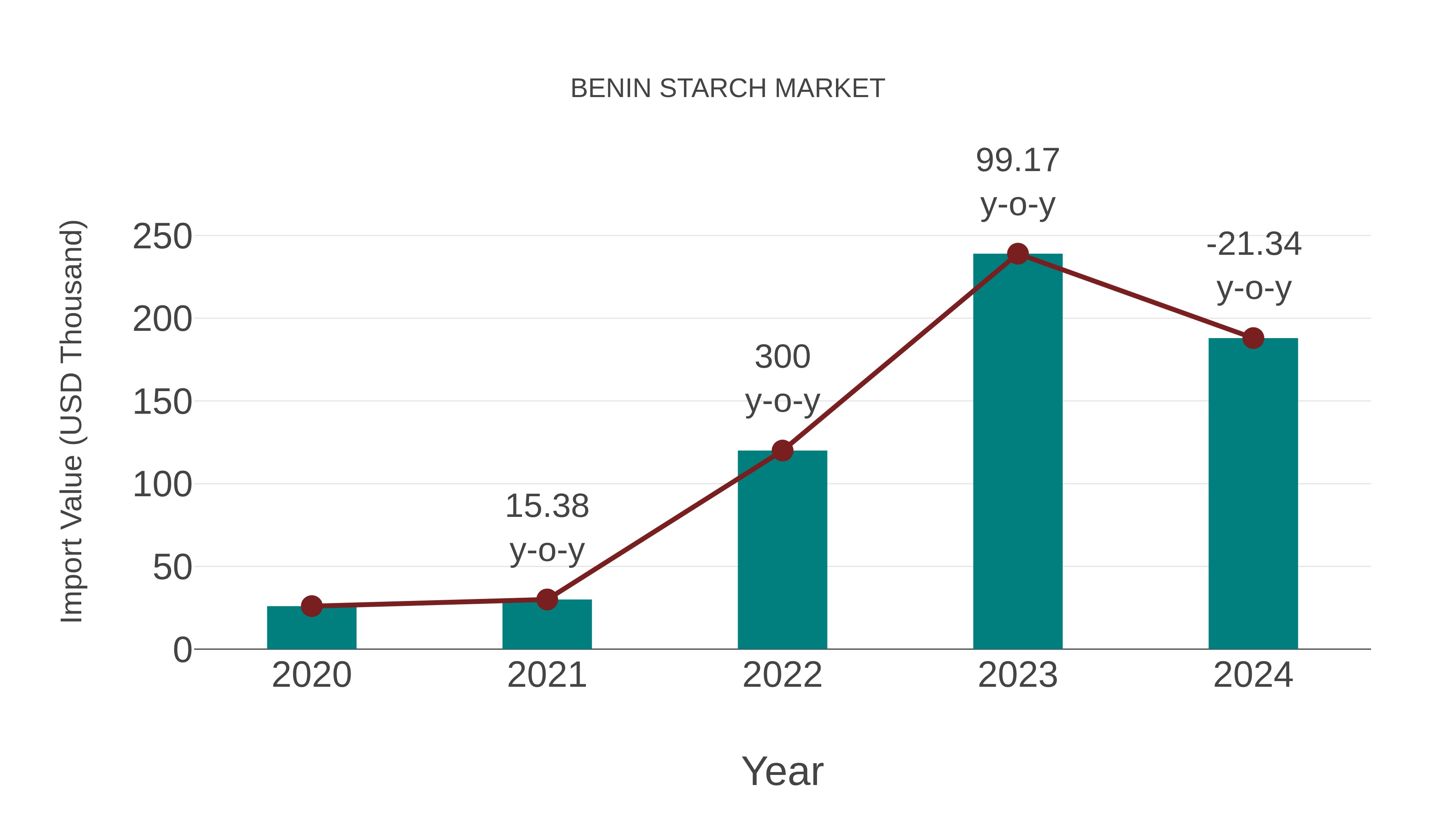  Benin Starch Market: Import Trend Analysis