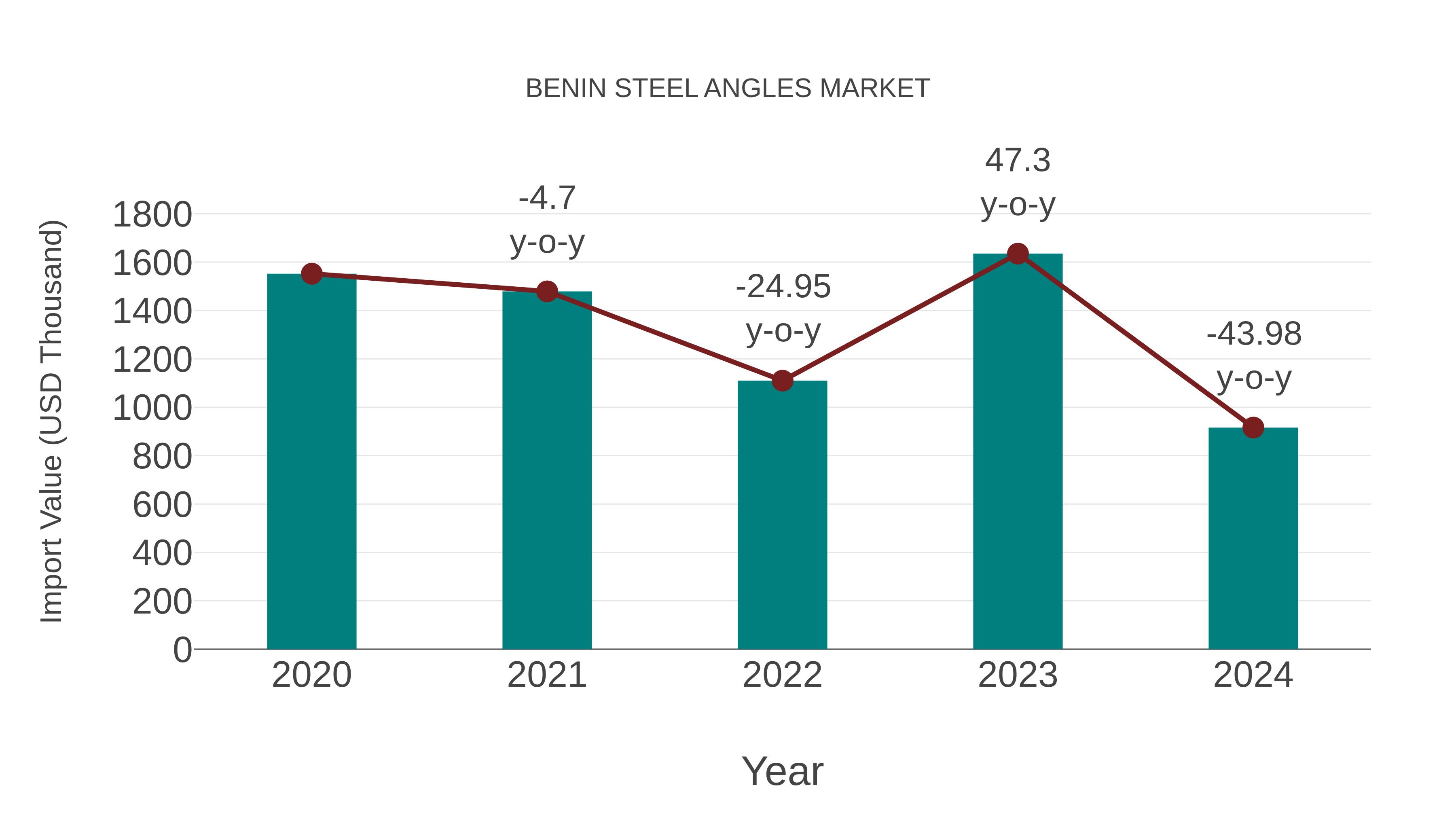 Benin Steel Angles Market: Import Trend Analysis