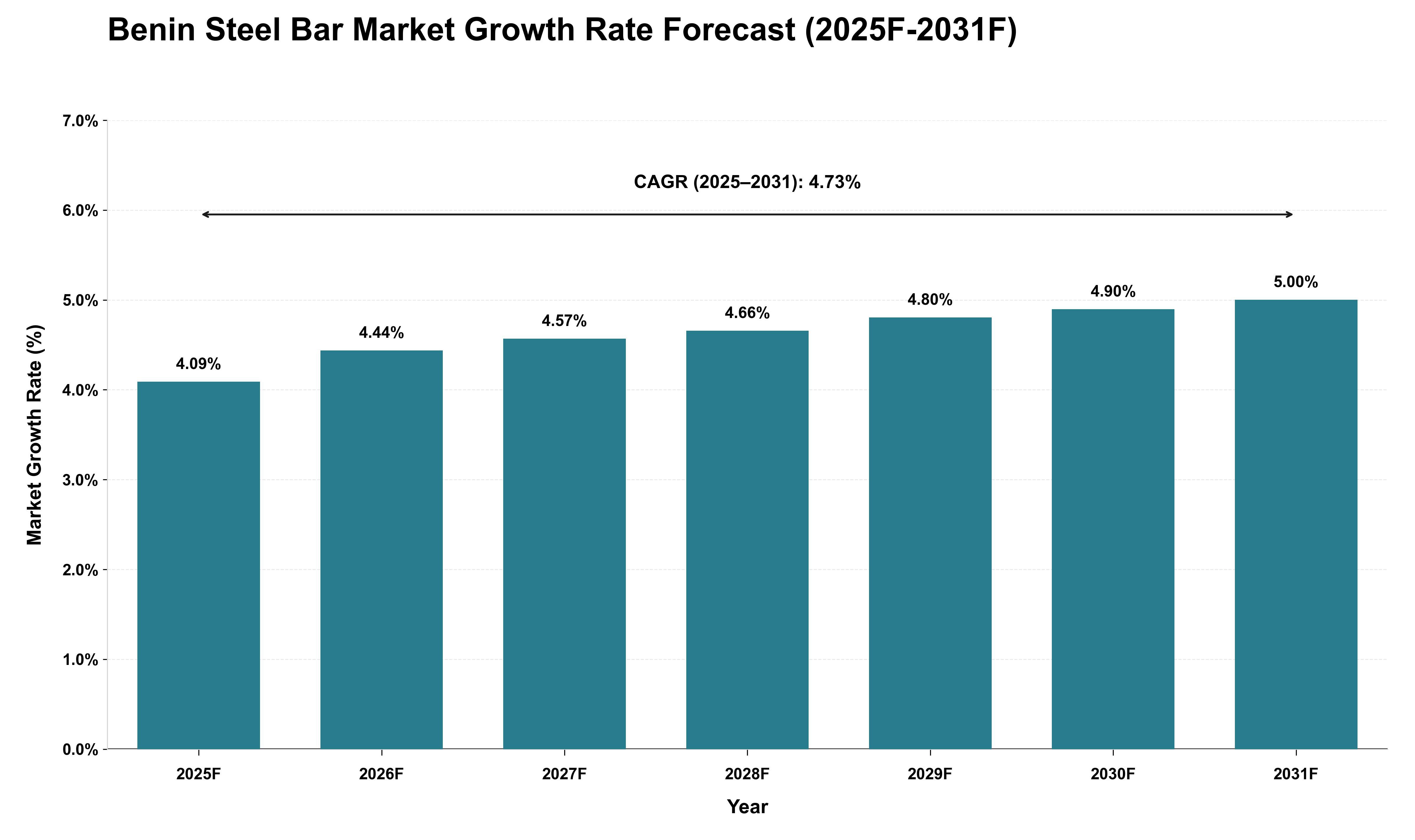 Benin Steel Bar Market Growth Rate Analysis (2025 - 2031)