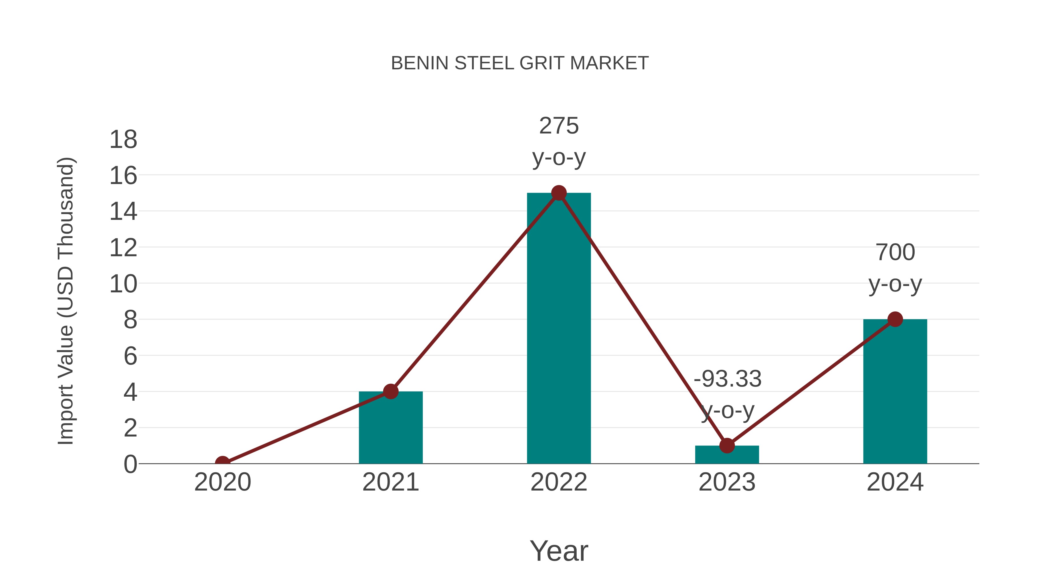 Benin Steel Grit Market: Import Trend Analysis