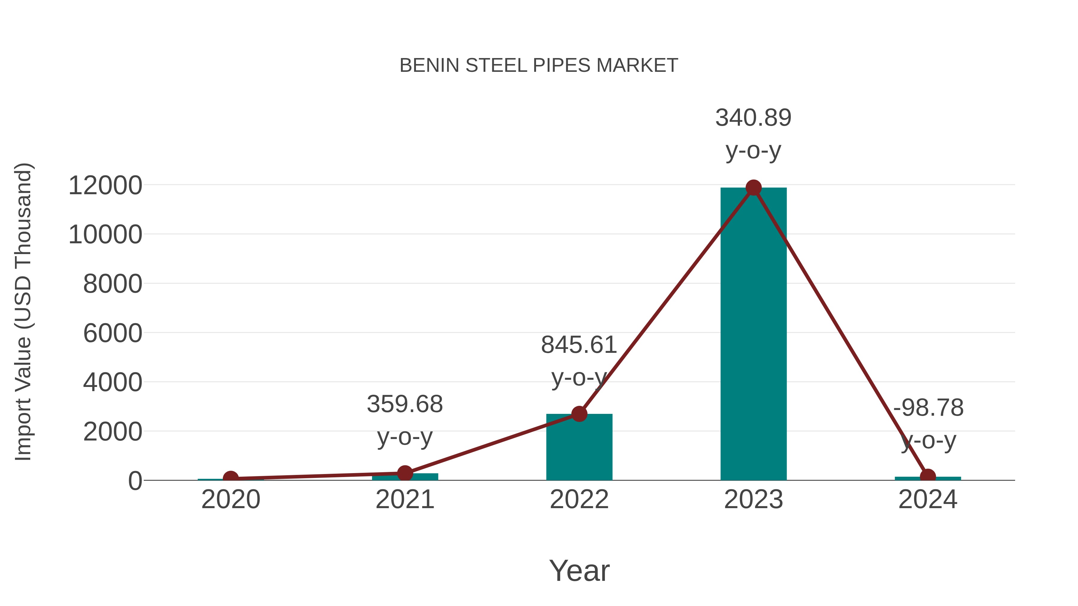  Benin Steel Pipes Market: Import Trend Analysis