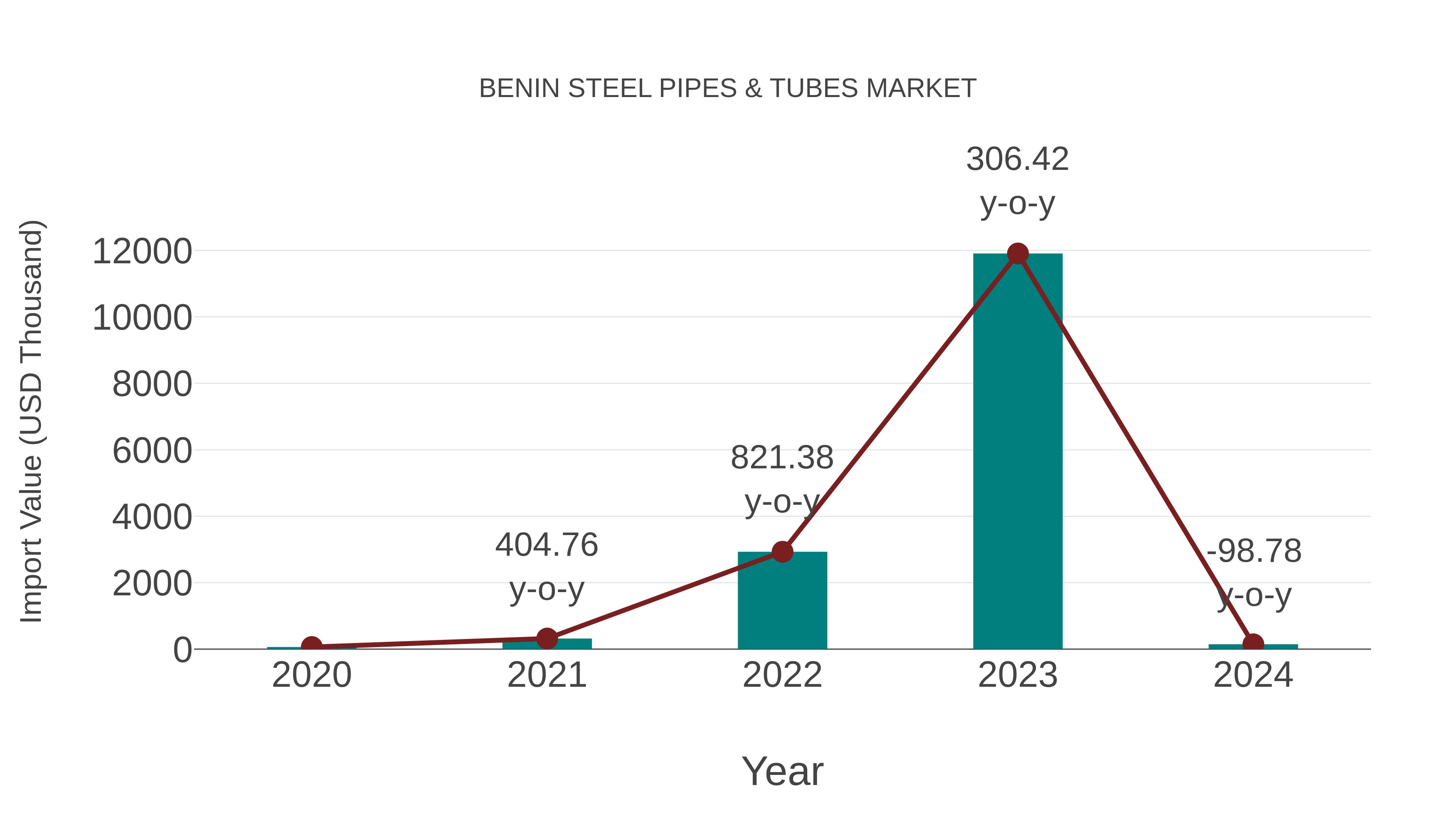  Benin Steel Pipes & Tubes Market: Import Trend Analysis