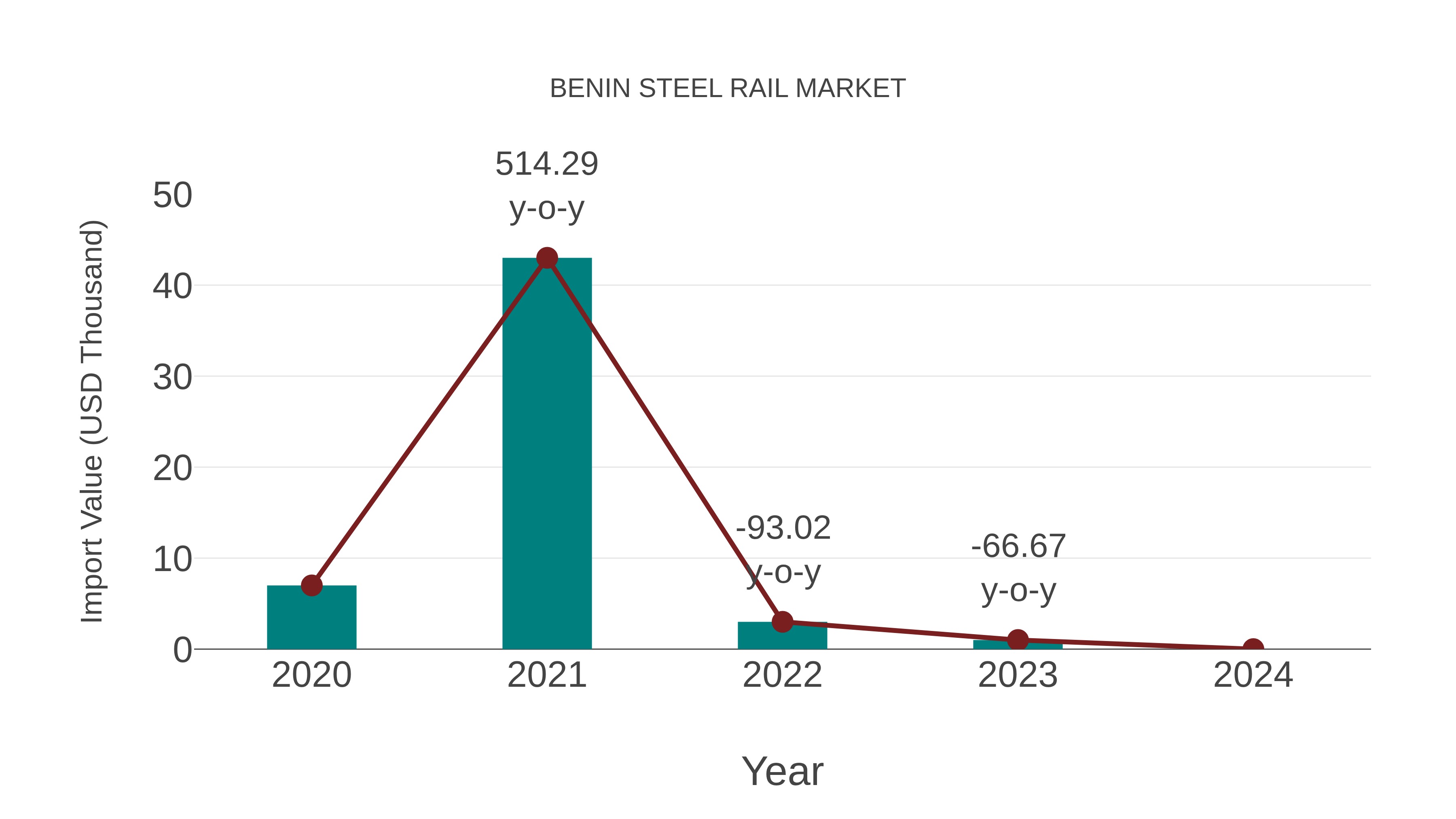 Benin Steel Rail Market: Import Trend Analysis