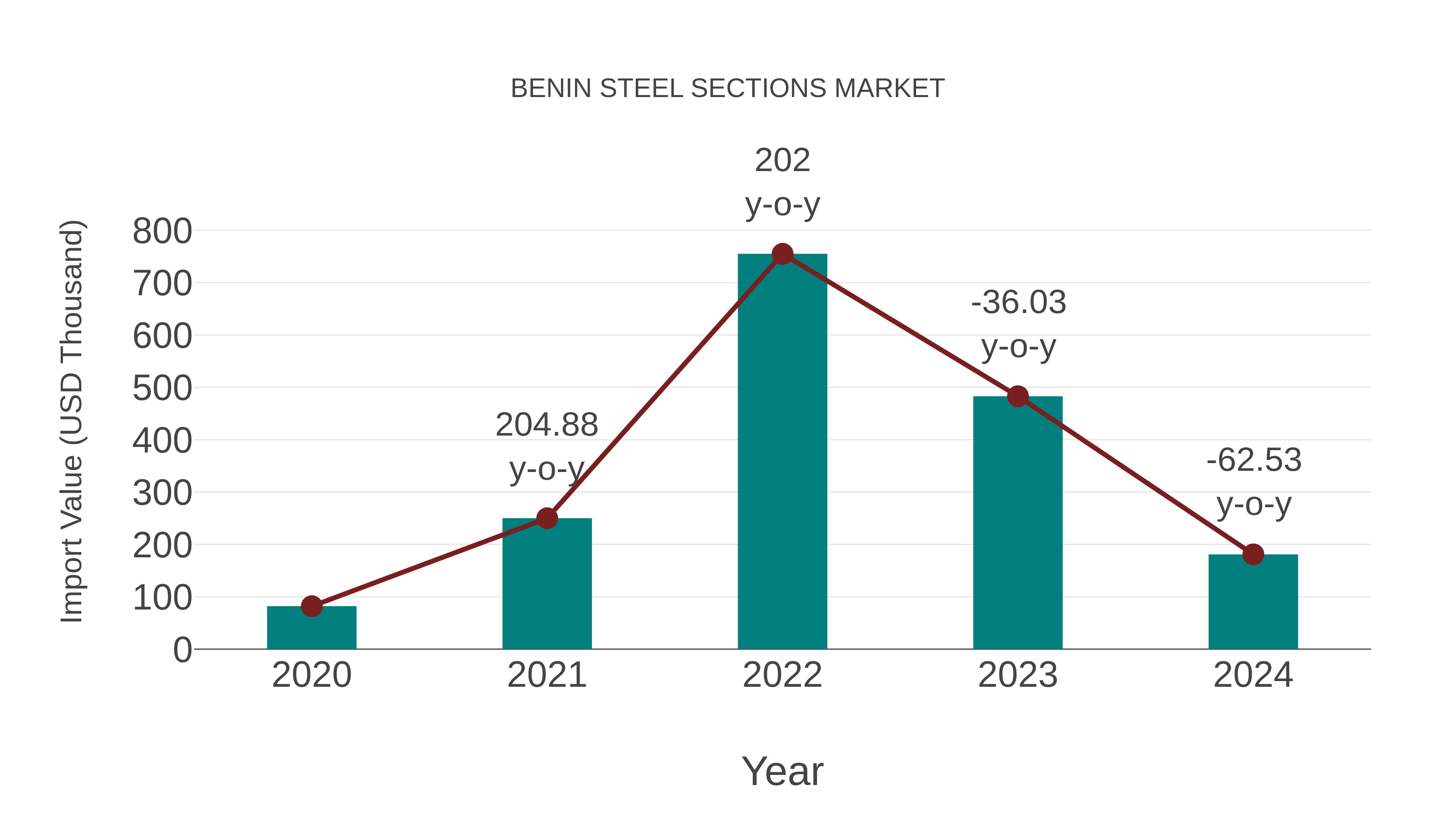  Benin Steel Sections Market: Import Trend Analysis