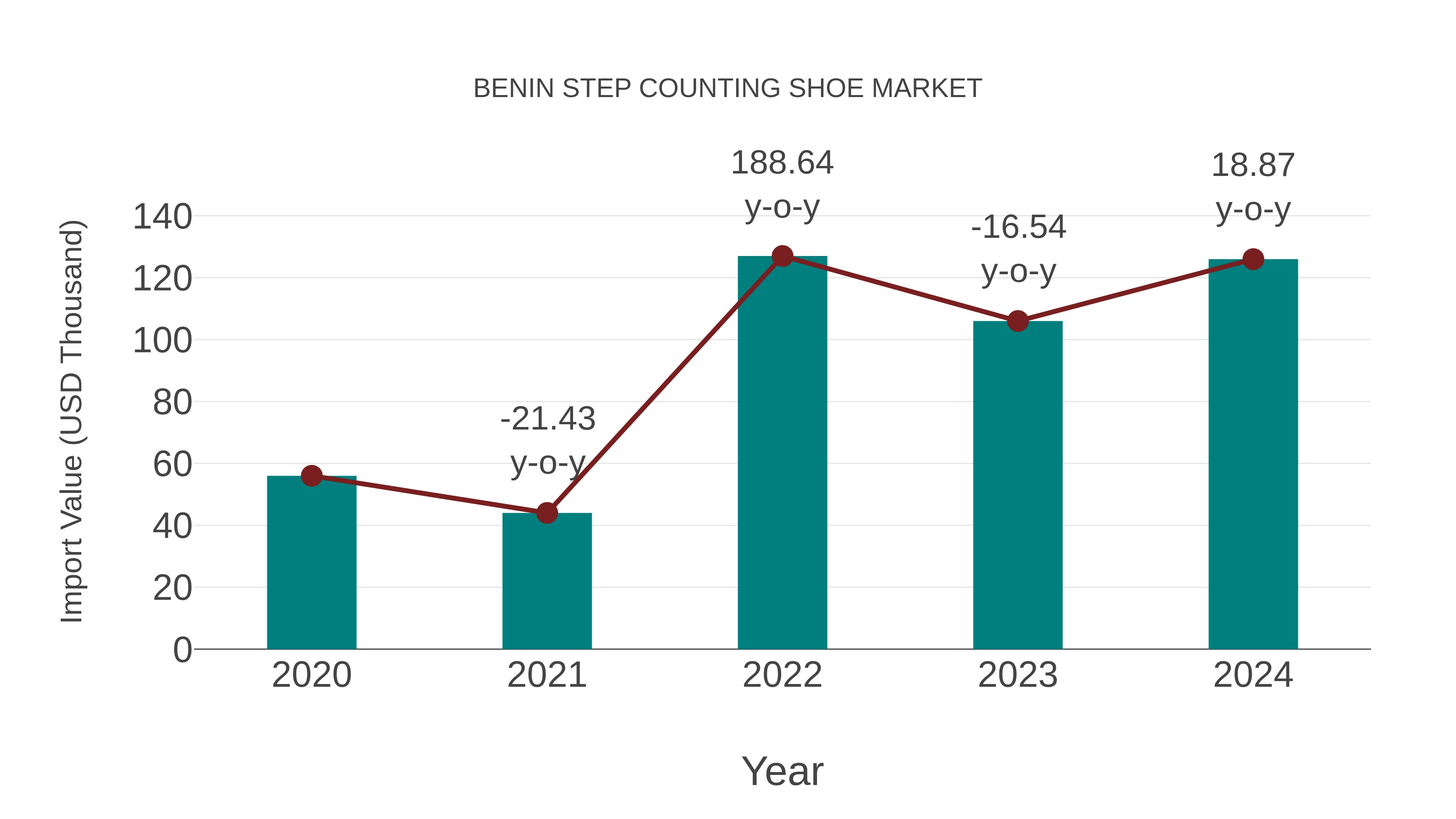  Benin Step Counting Shoe Market: Import Trend Analysis
