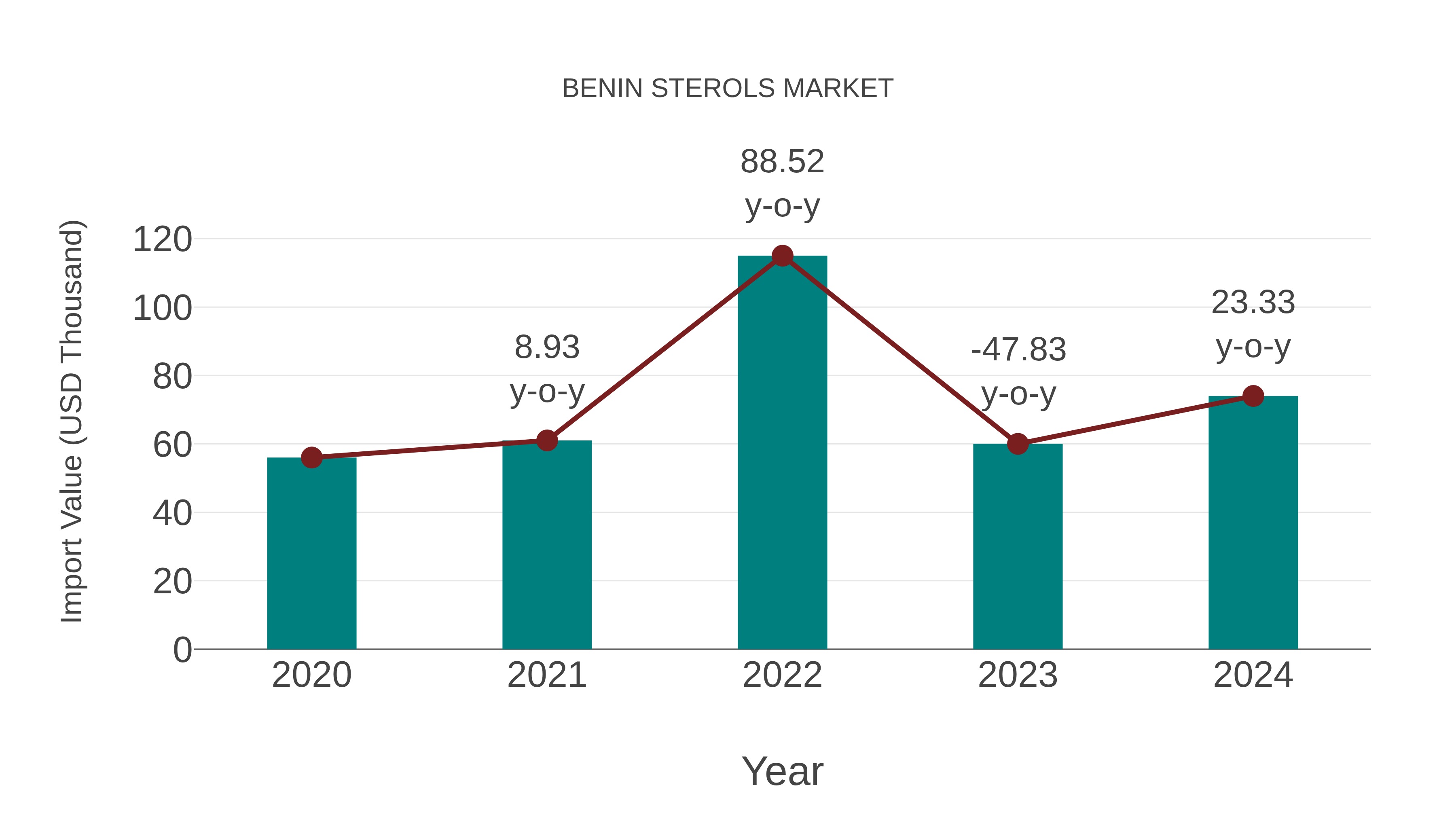 Benin Sterols Market: Import Trend Analysis