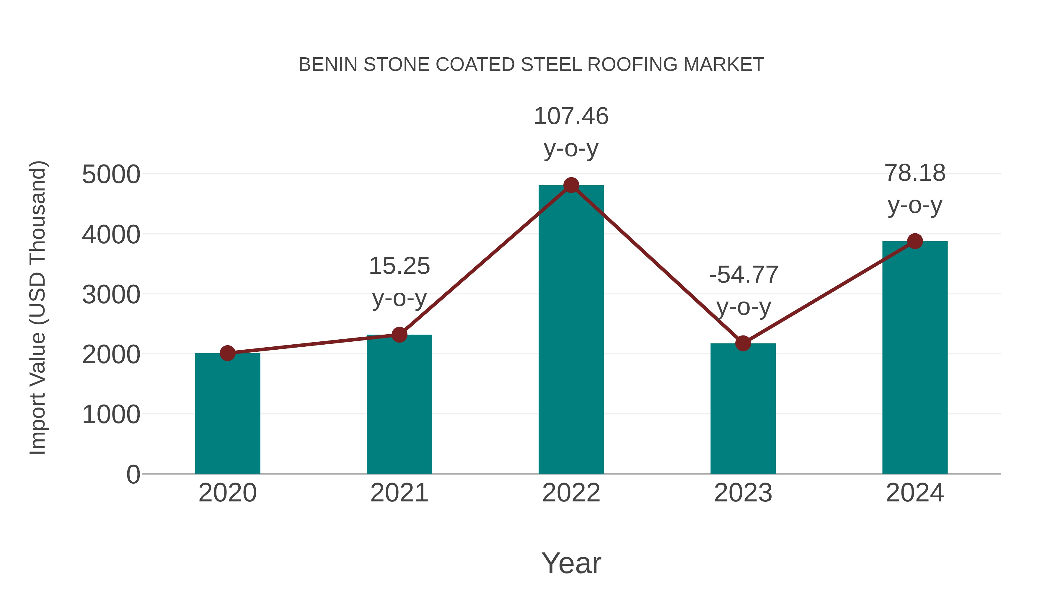  Benin Stone Coated Steel Roofing Market: Import Trend Analysis