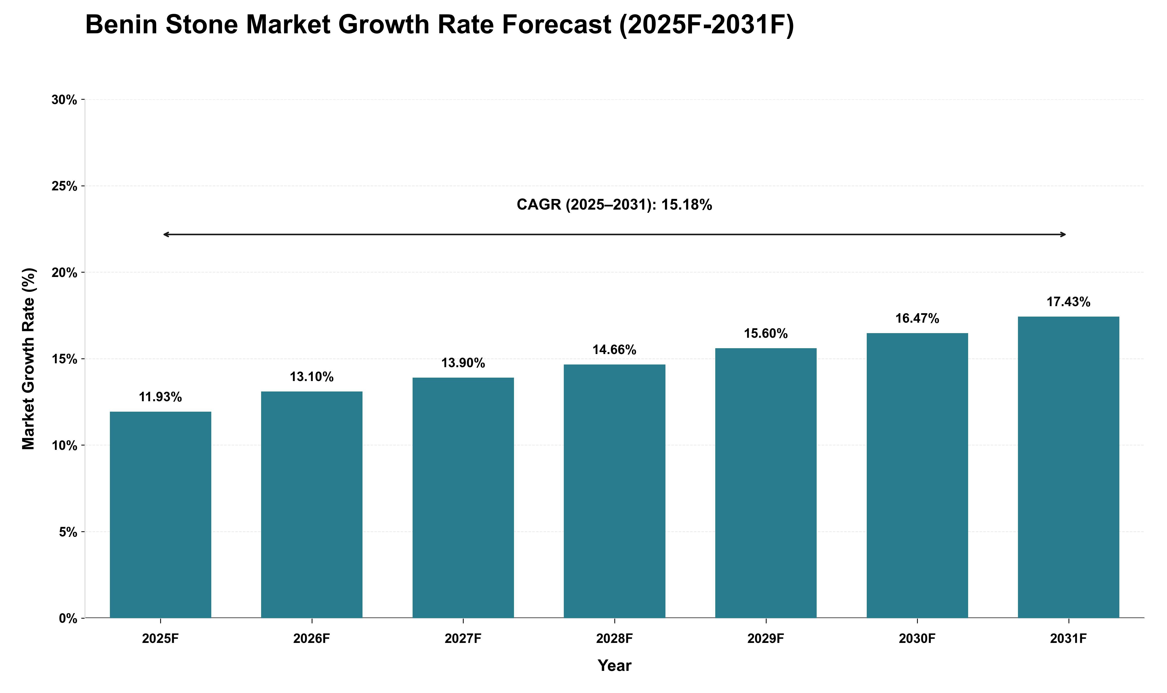 Benin Stone Market Growth Rate Analysis (2025 - 2031)