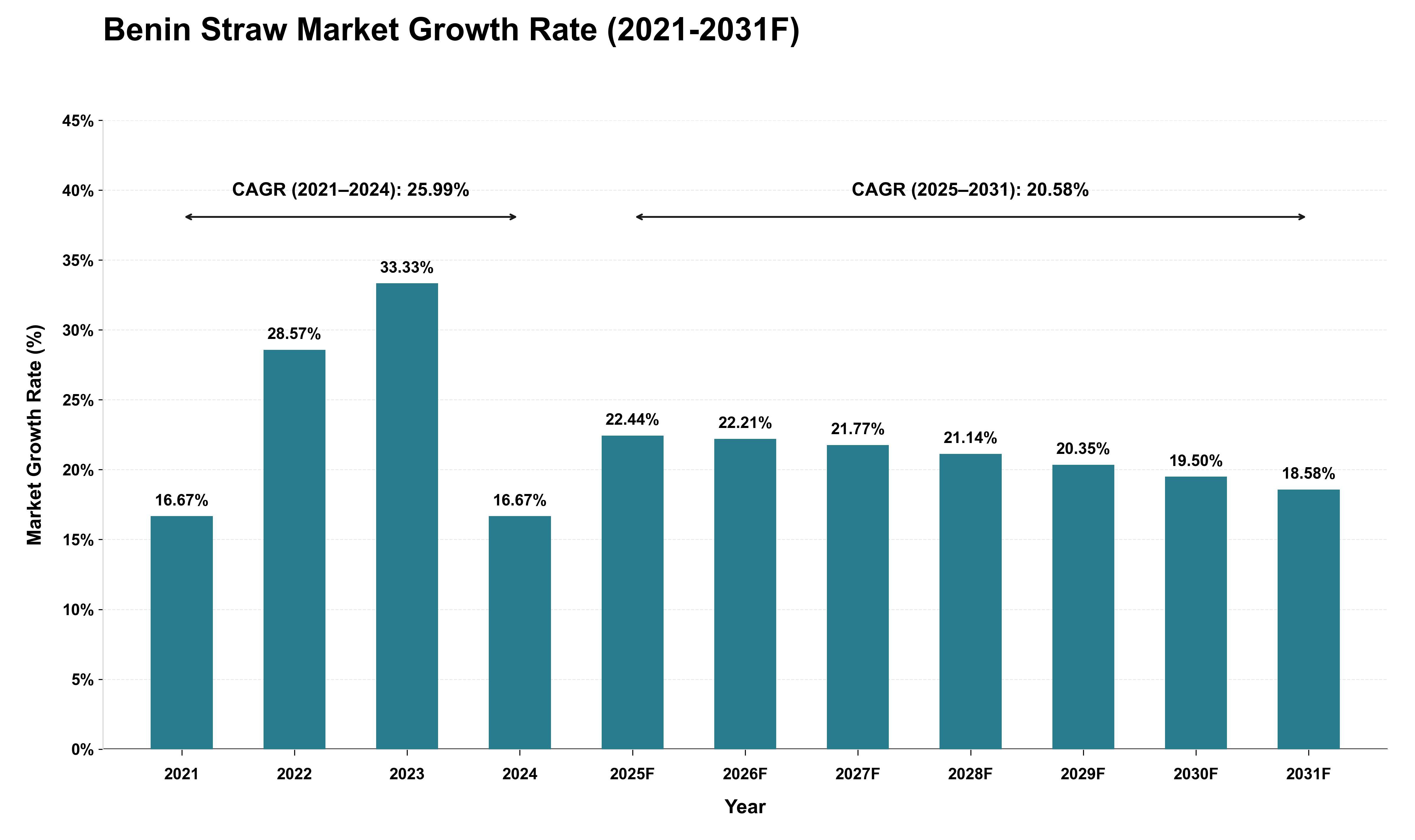 Benin Straw Market Growth Rate Analysis (2021 - 2031)