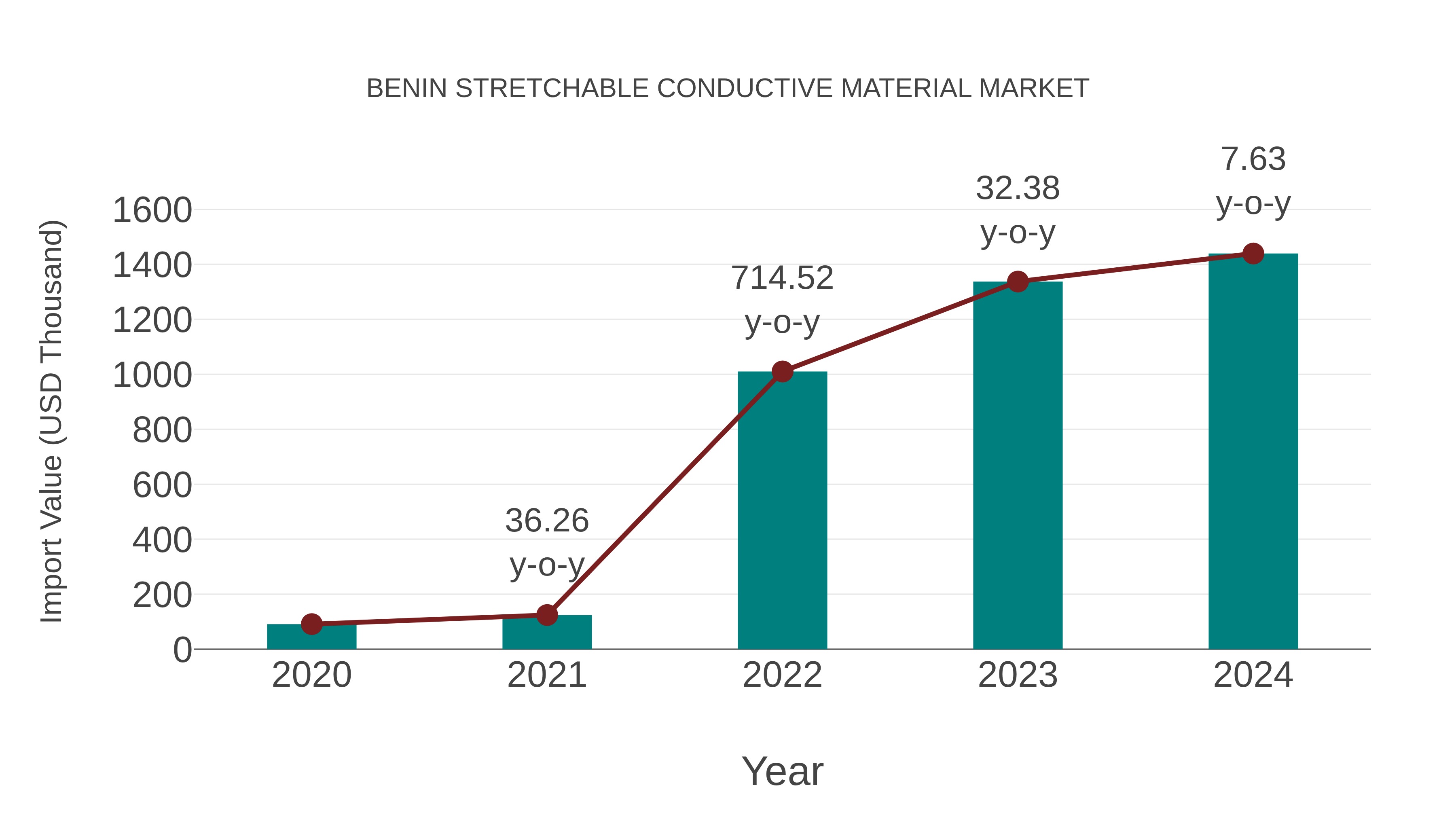  Benin Stretchable Conductive Material Market: Import Trend Analysis