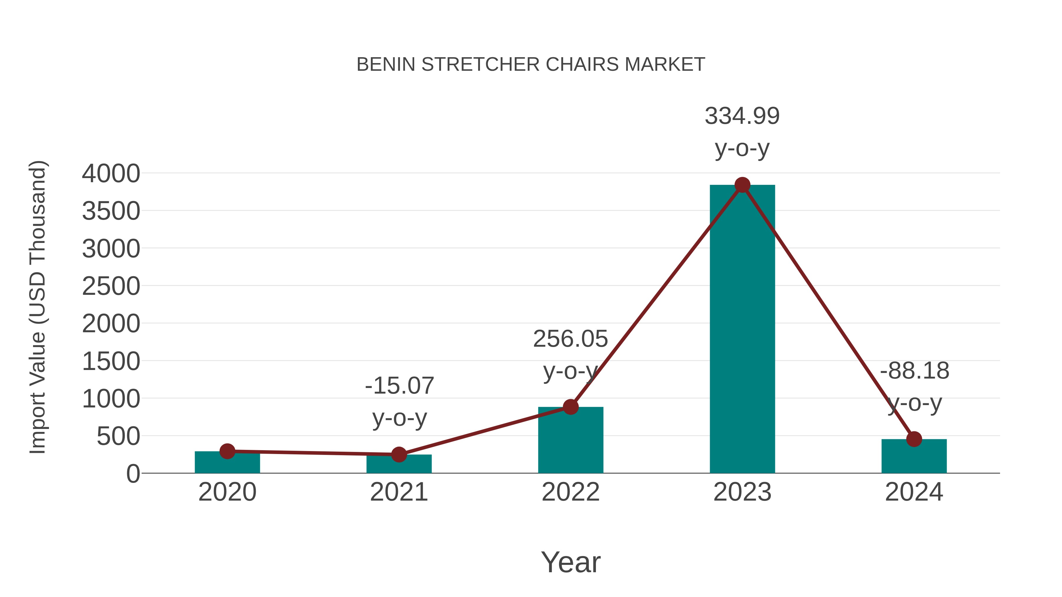  Benin Stretcher Chairs Market: Import Trend Analysis