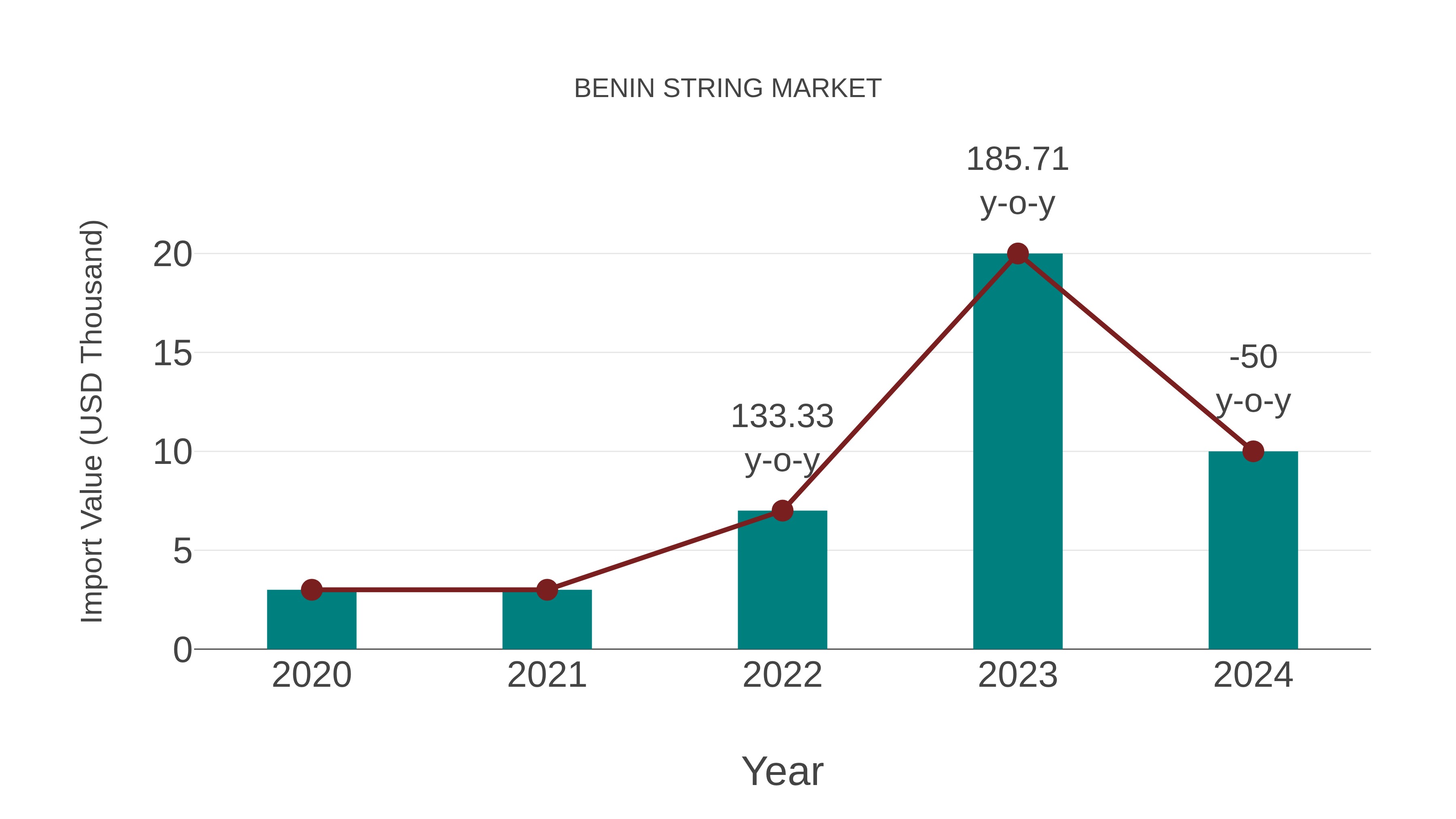  Benin String Market: Import Trend Analysis