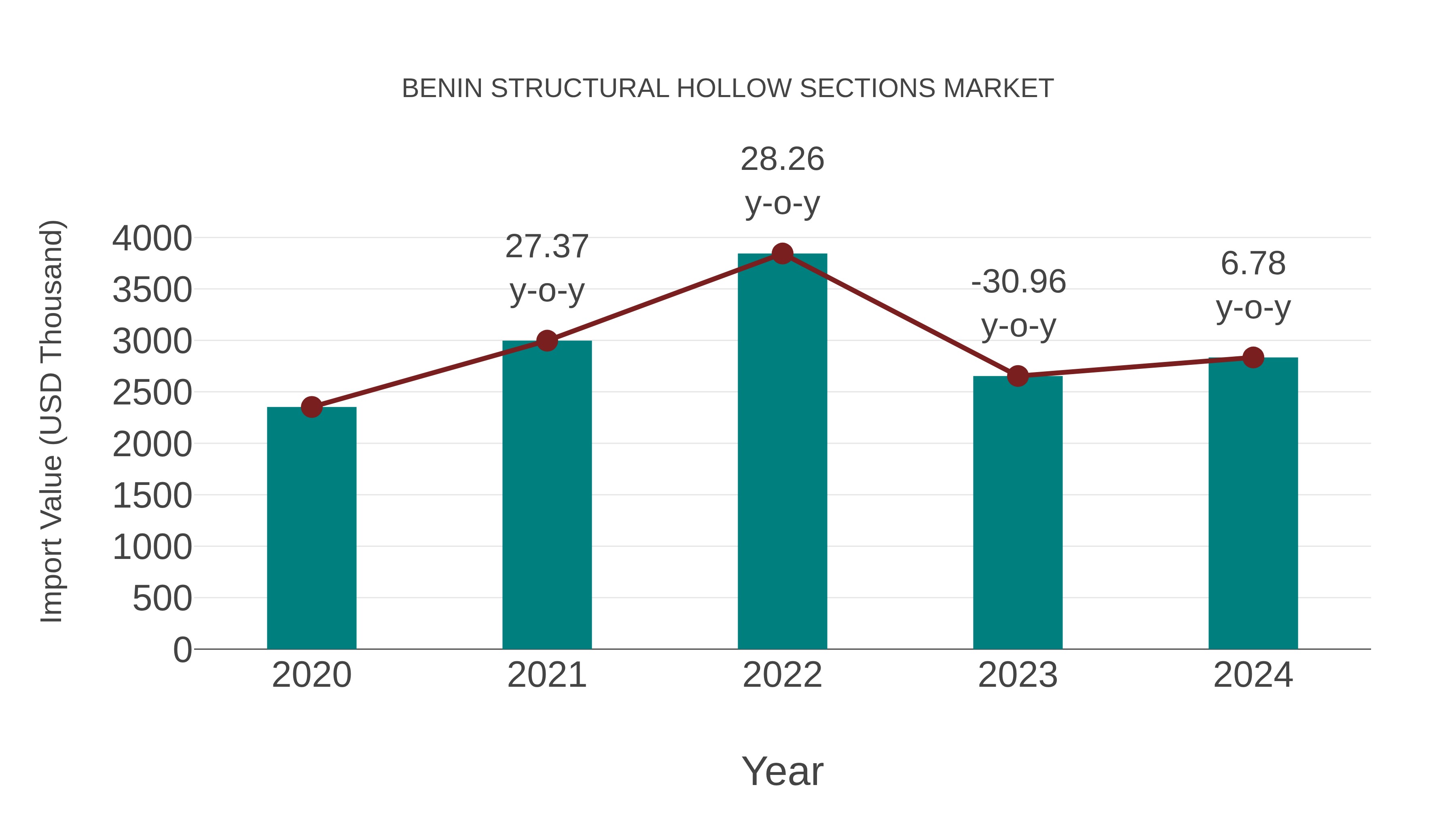  Benin Structural Hollow Sections Market: Import Trend Analysis
