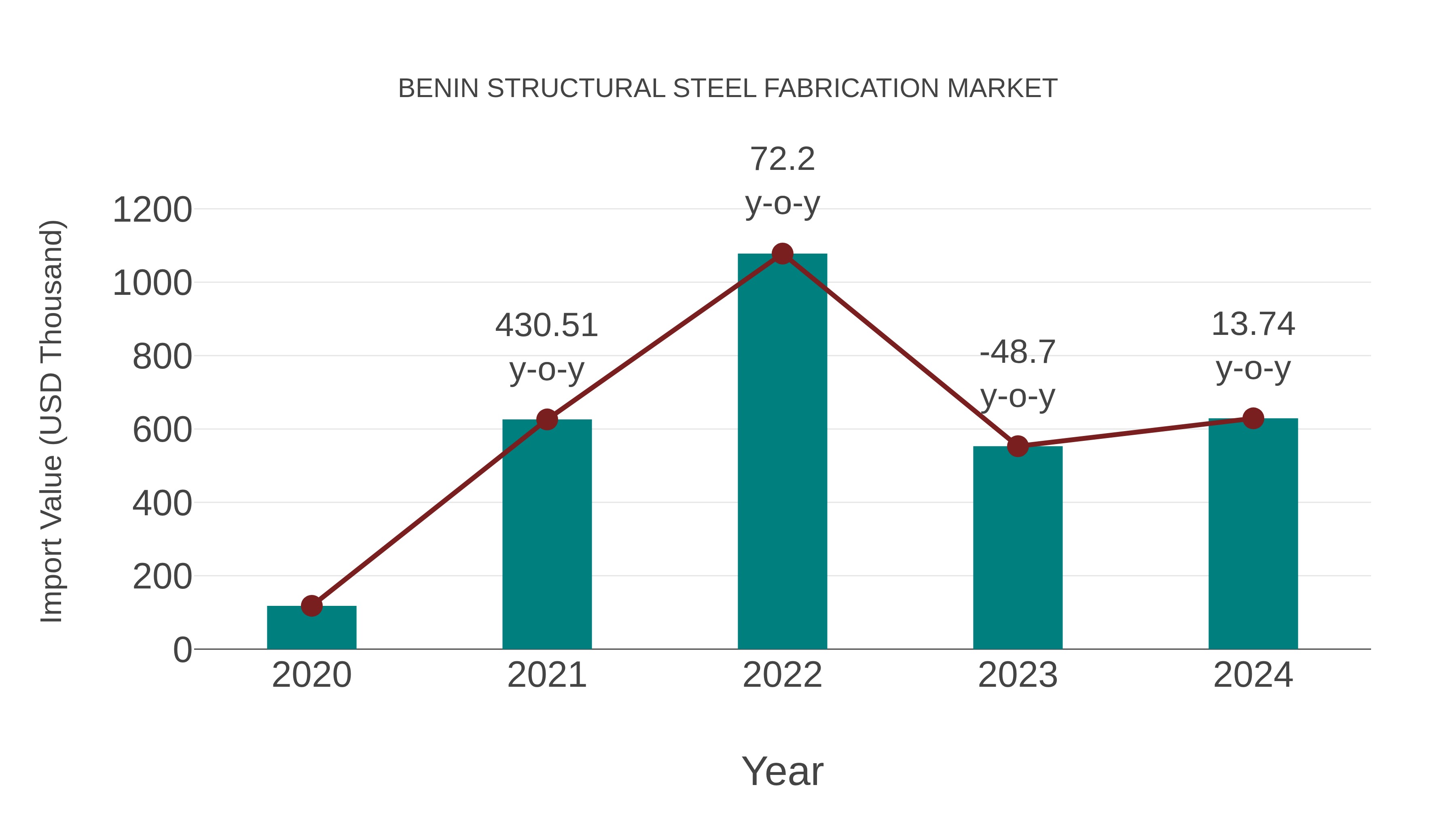  Benin Structural Steel Fabrication Market: Import Trend Analysis