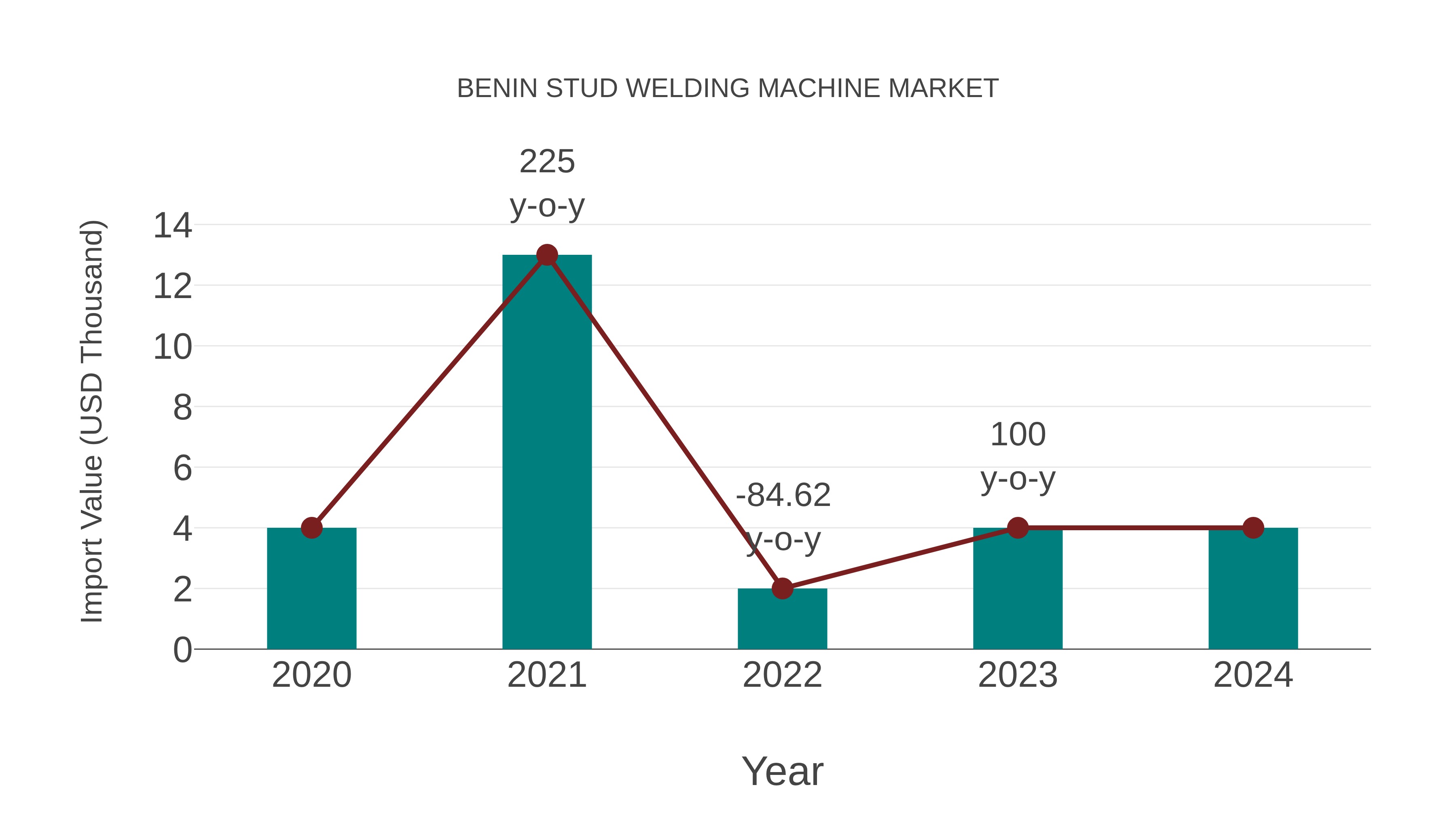  Benin Stud Welding Machine Market: Import Trend Analysis
