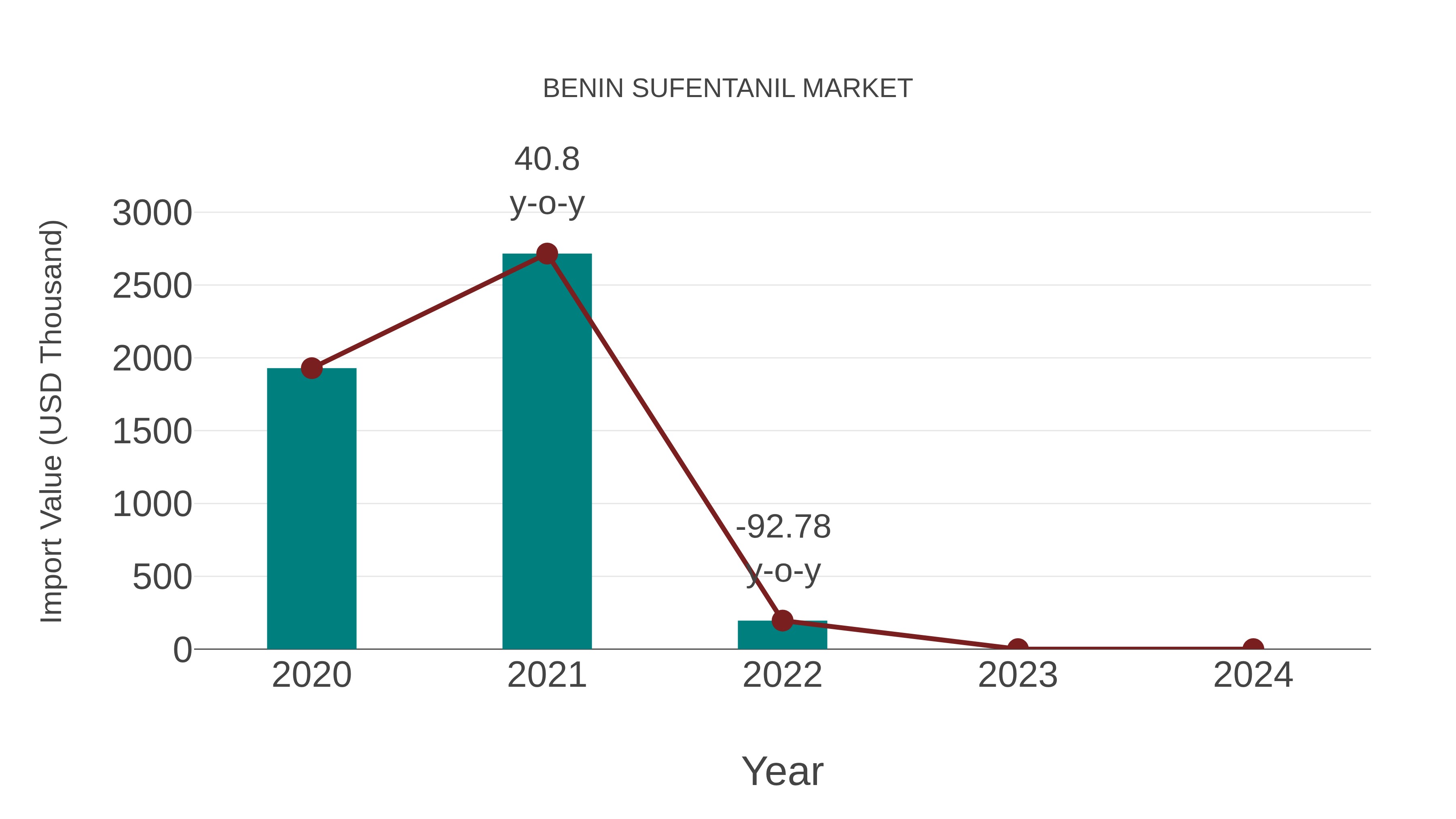  Benin Sufentanil Market: Import Trend Analysis