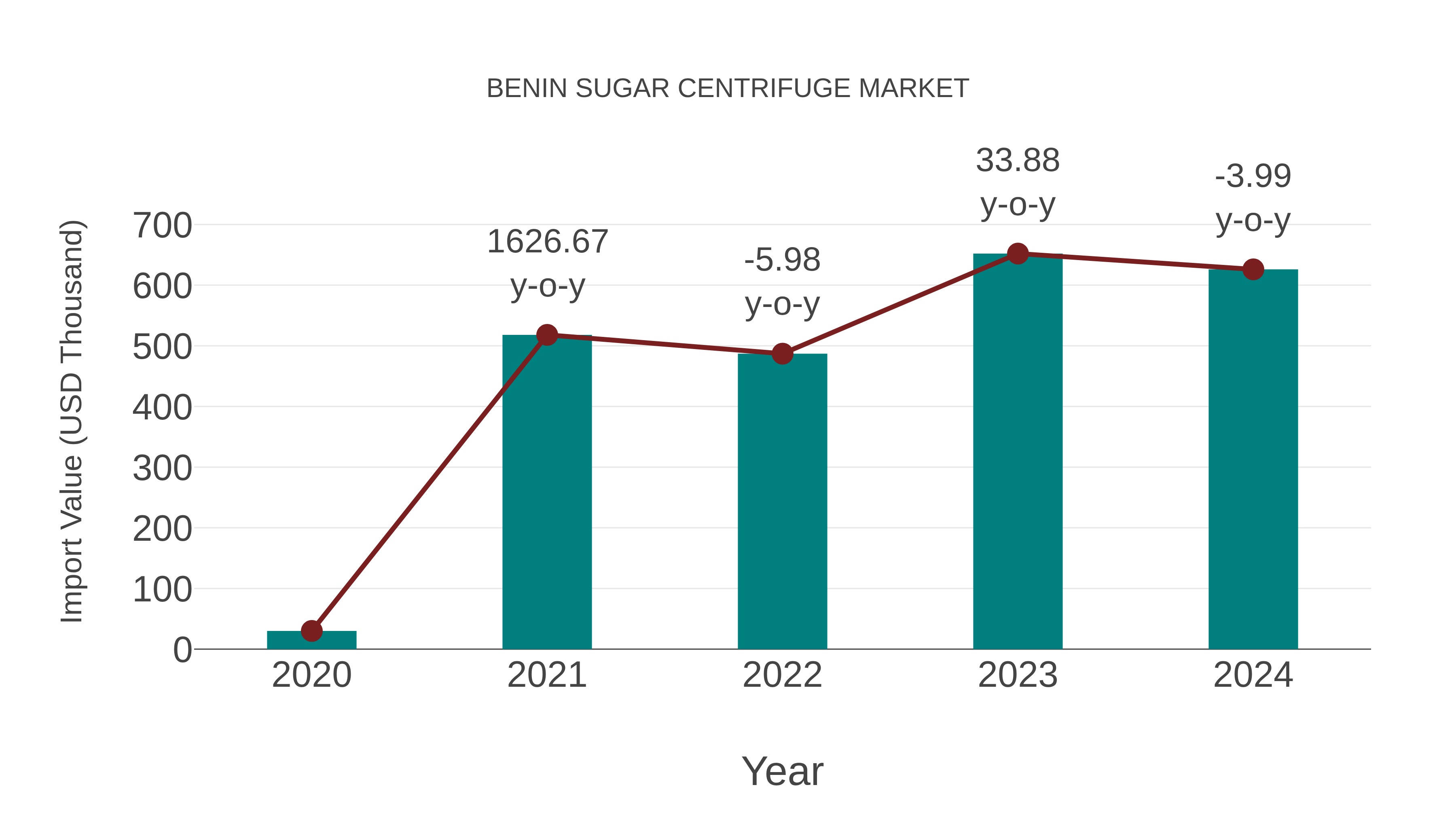 Benin Sugar Centrifuge Market: Import Trend Analysis