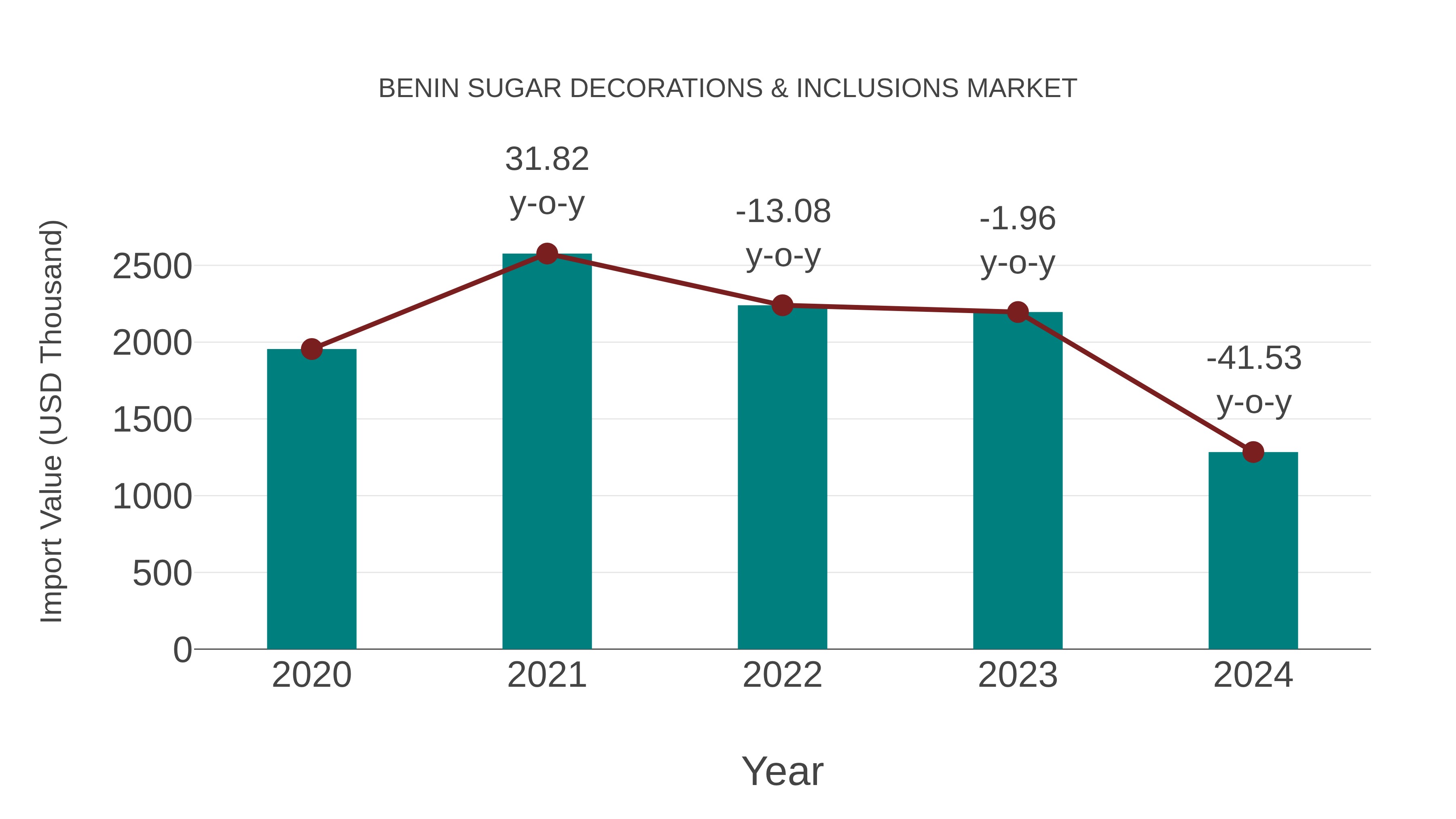 Benin Sugar Decorations & Inclusions Market: Import Trend Analysis