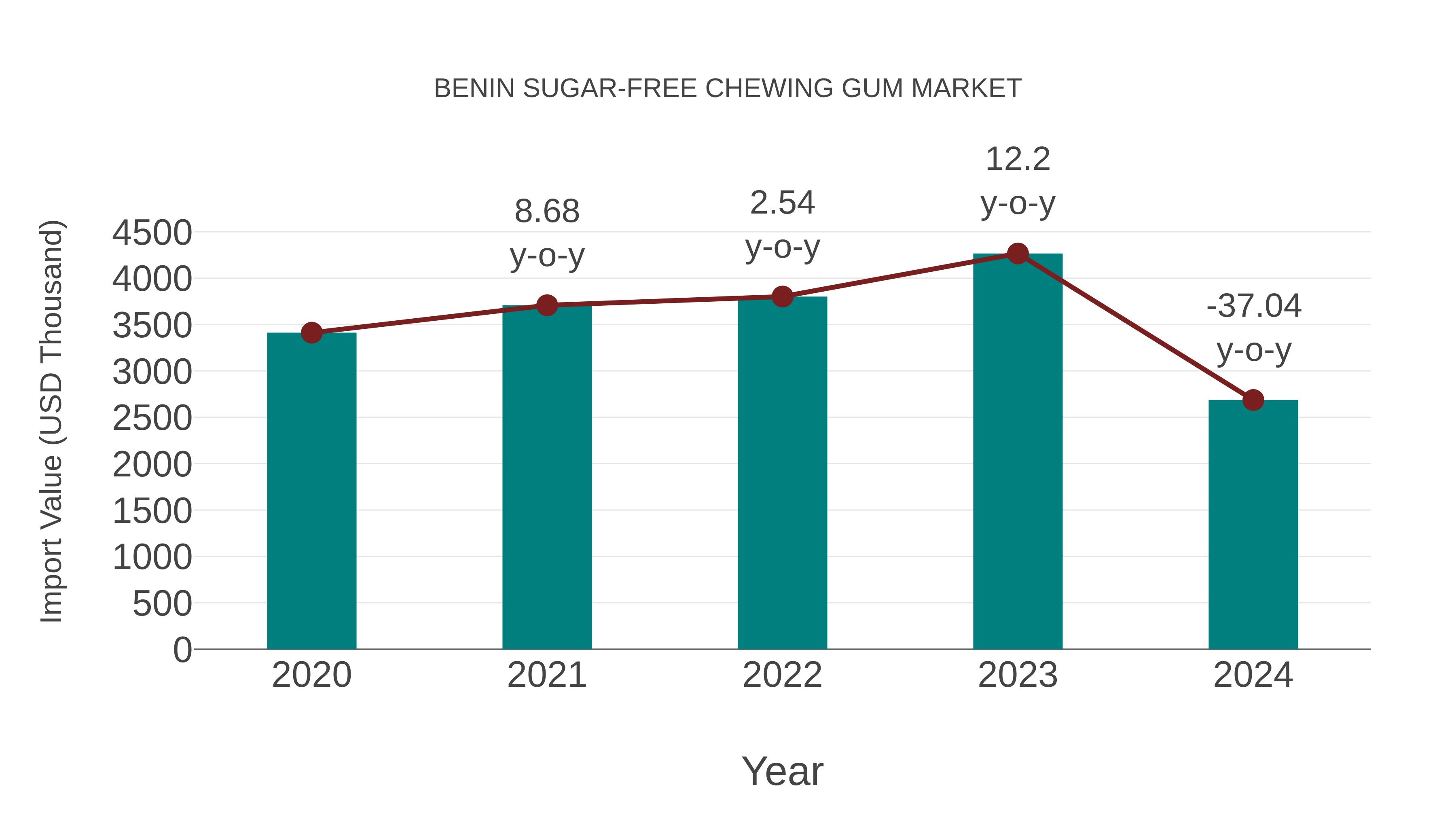  Benin Sugar-free Chewing Gum Market: Import Trend Analysis