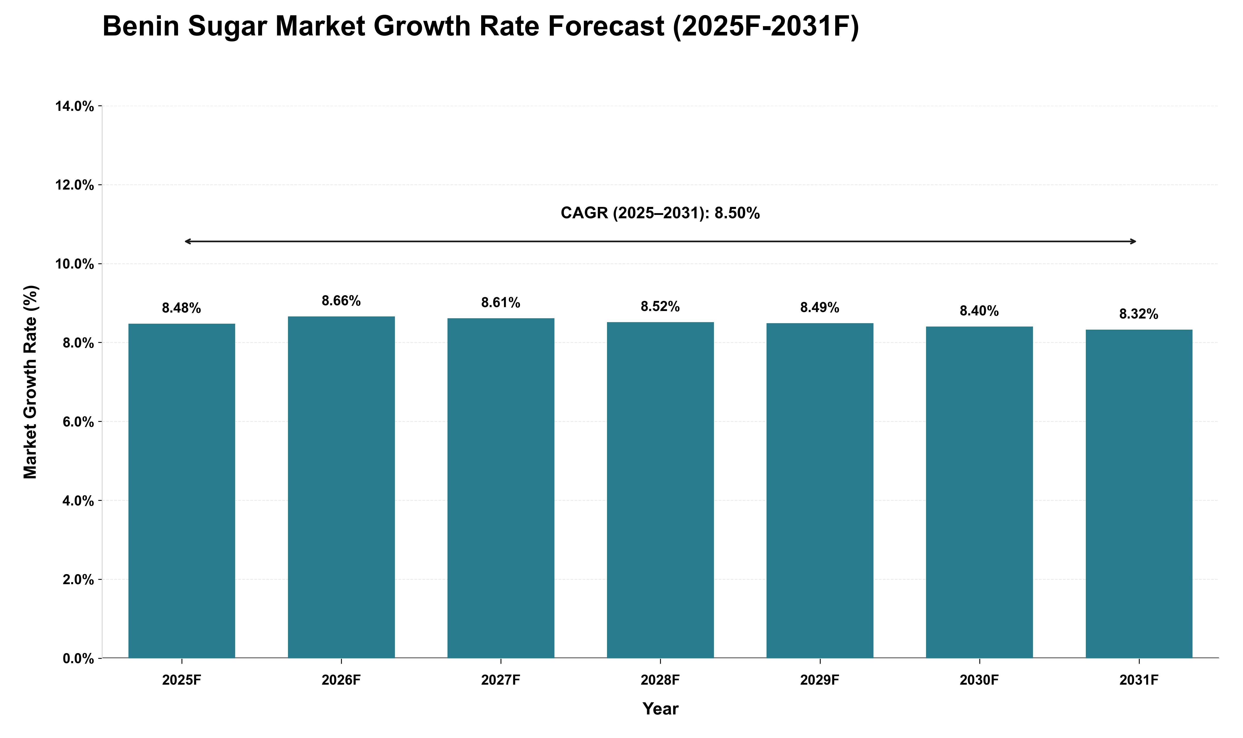 Benin Sugar Market Growth Rate Analysis (2025 - 2031)