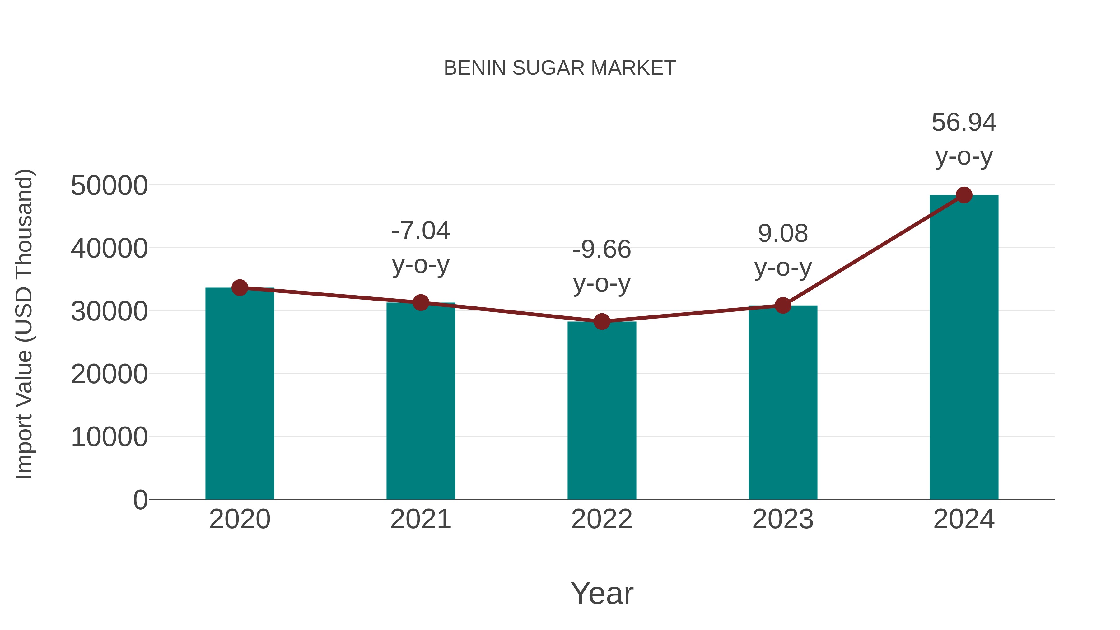 Benin Sugar Market: Import Trend Analysis