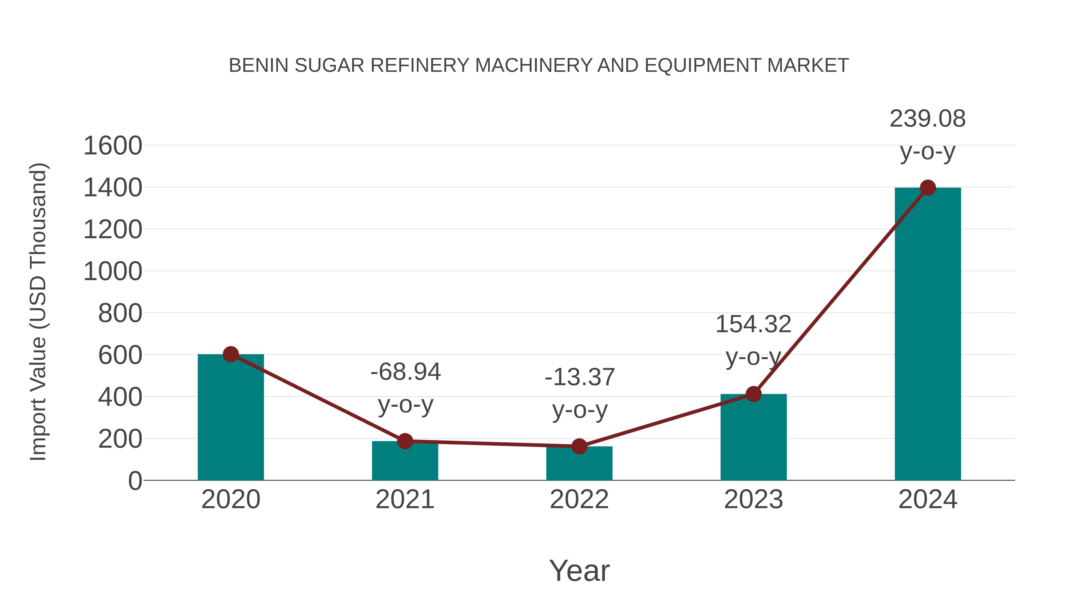 Benin Sugar Refinery Machinery and Equipment Market: Import Trend Analysis