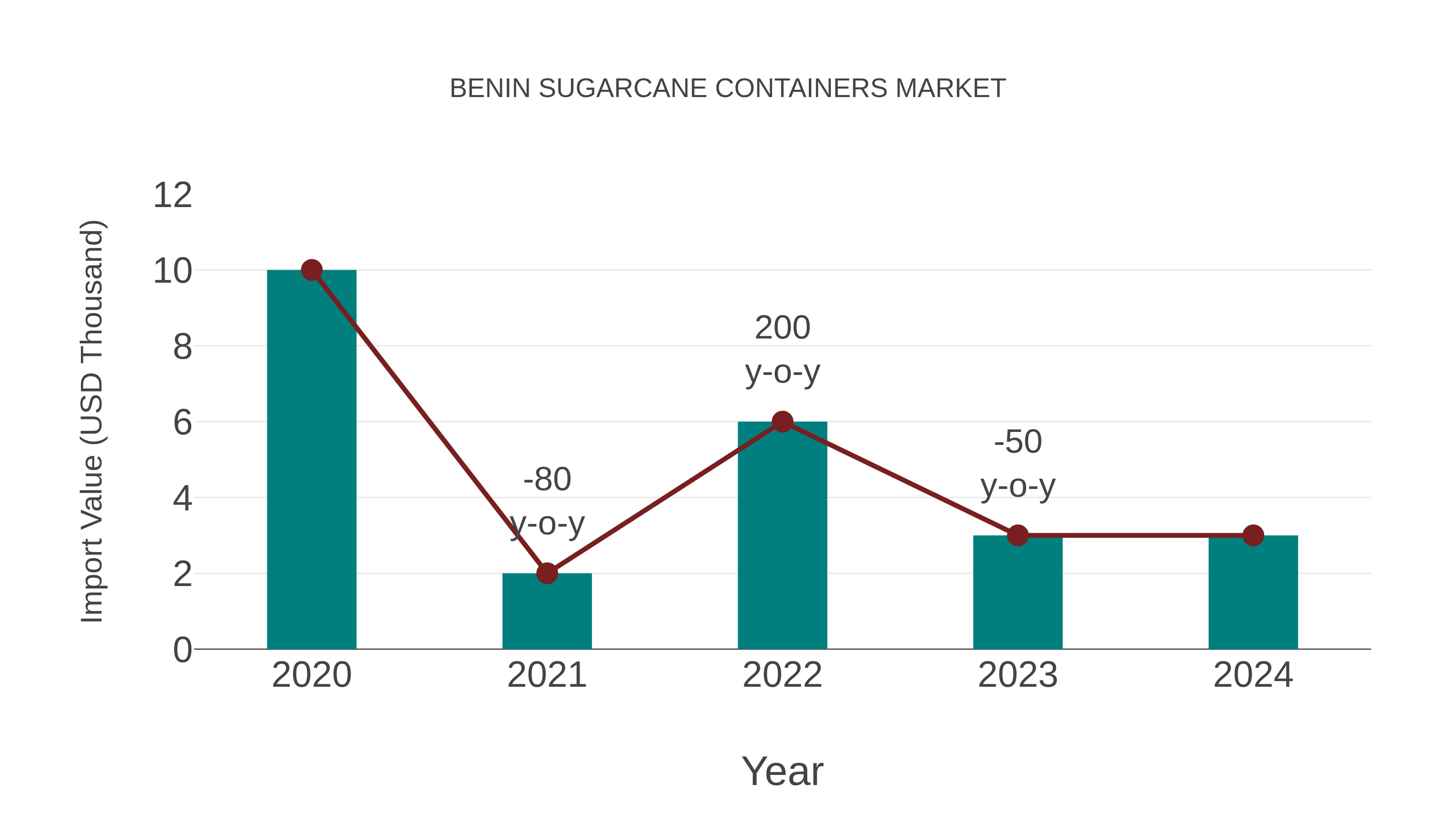  Benin Sugarcane Containers Market: Import Trend Analysis