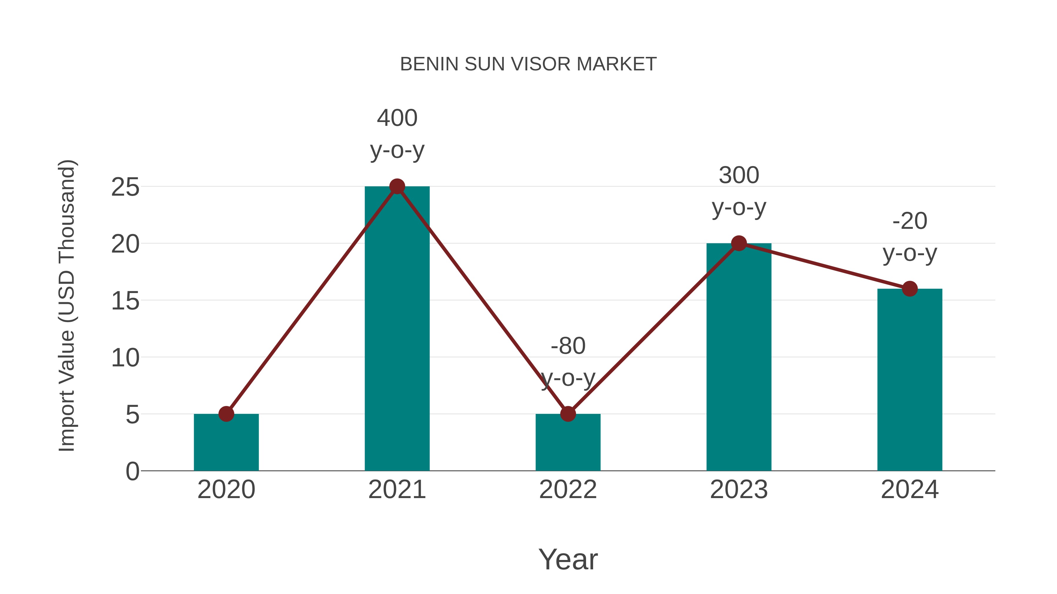  Benin Sun Visor Market: Import Trend Analysis