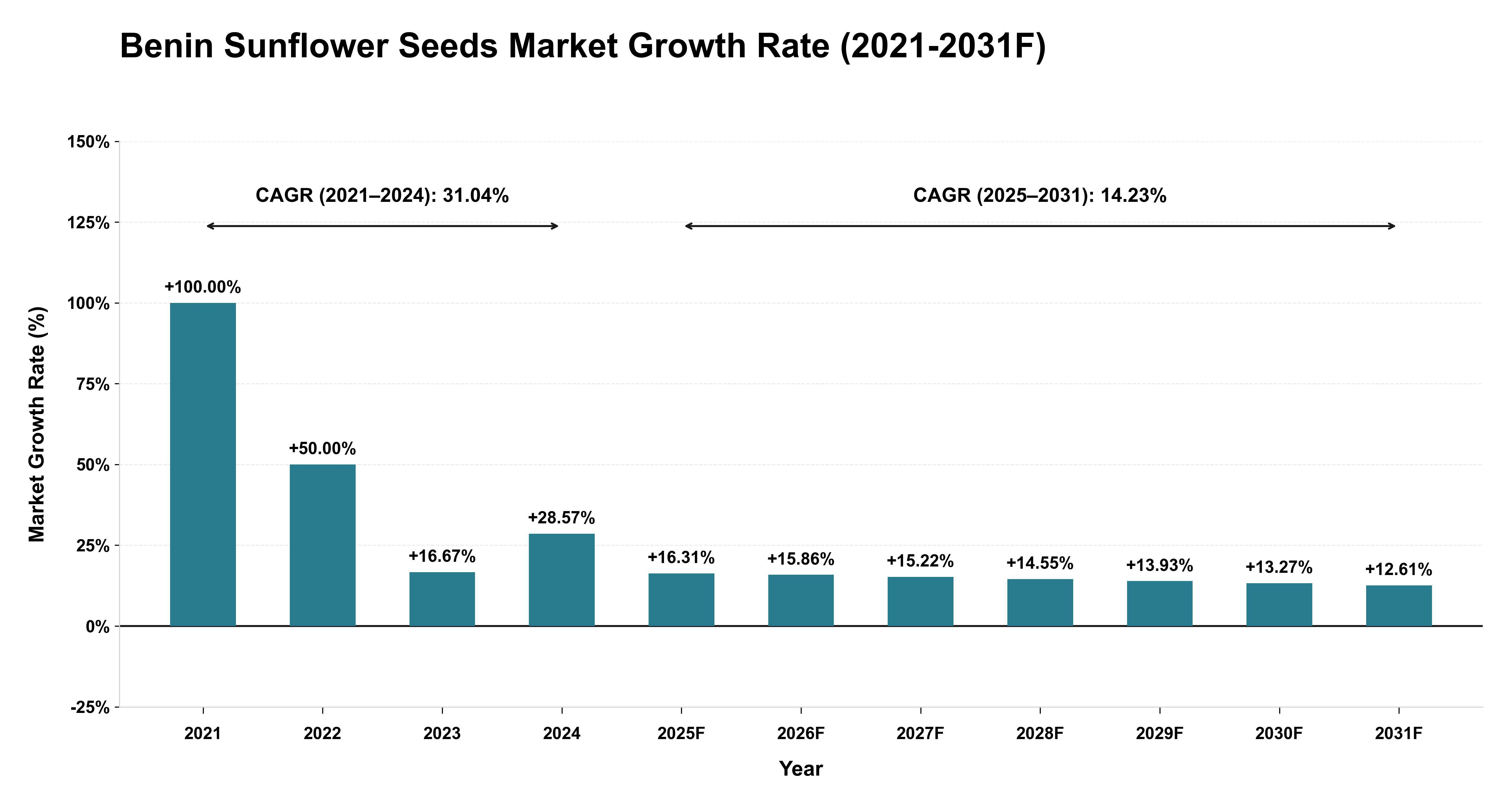 Benin Sunflower Seeds Market Year-wise Growth Rate (2021-2031F)